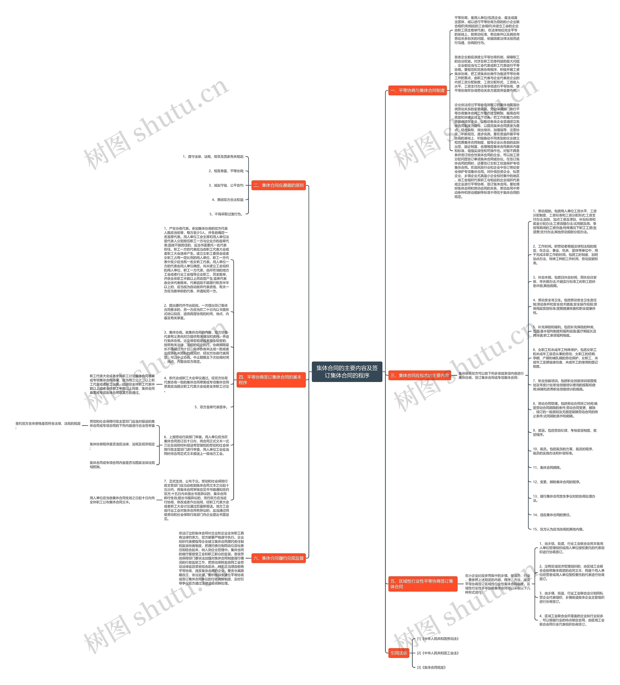 集体合同的主要内容及签订集体合同的程序思维导图