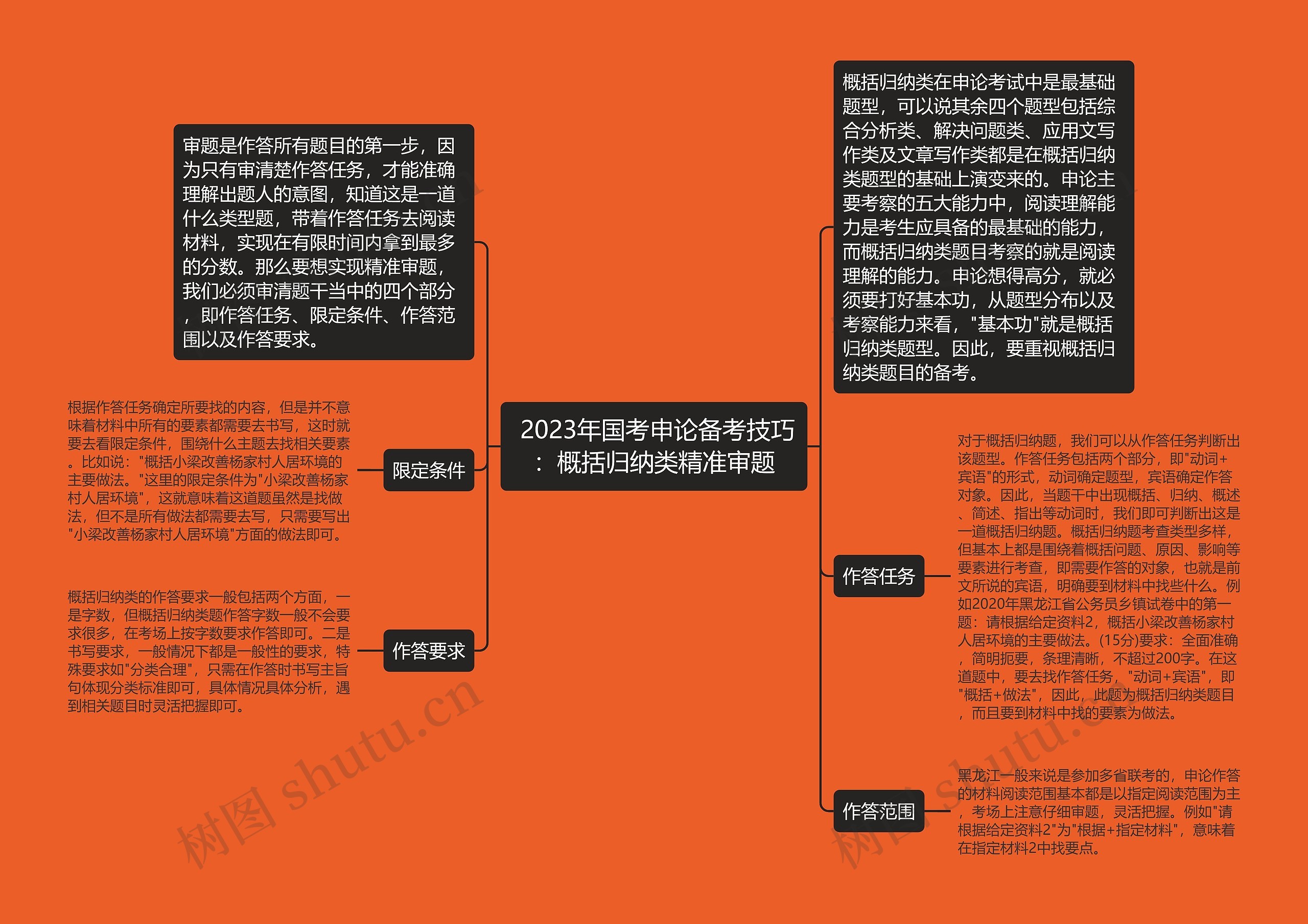  2023年国考申论备考技巧：概括归纳类精准审题思维导图