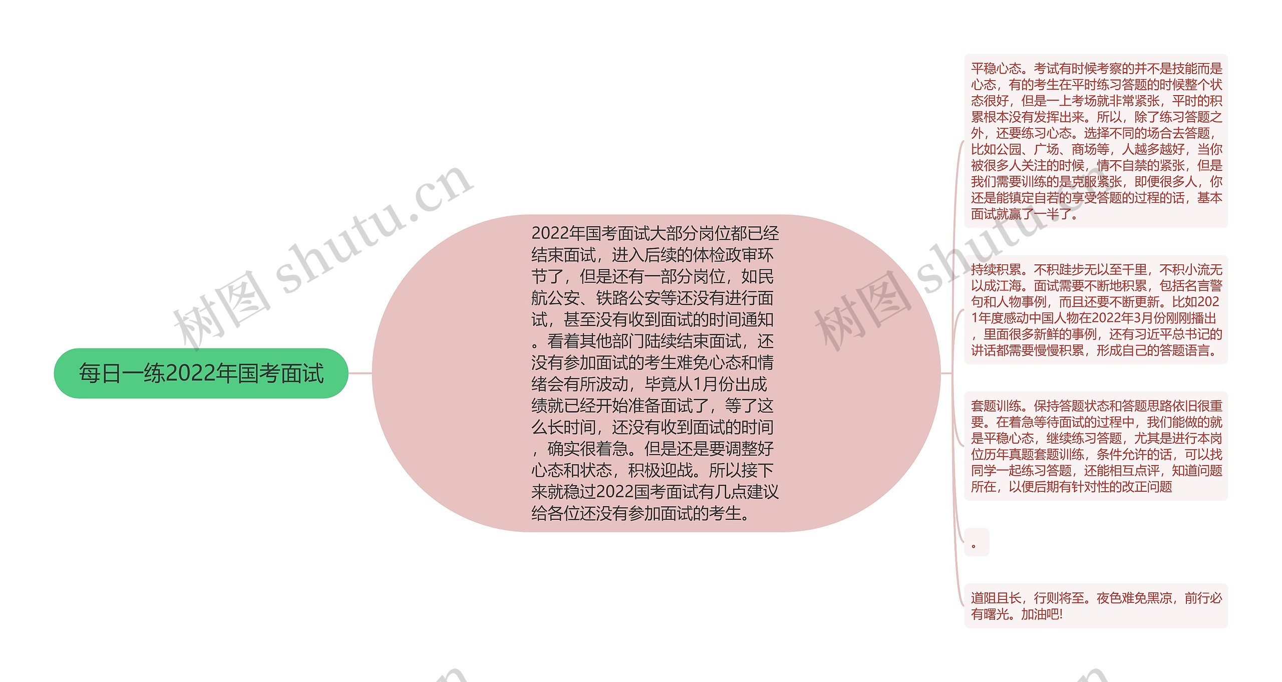 每日一练2022年国考面试思维导图