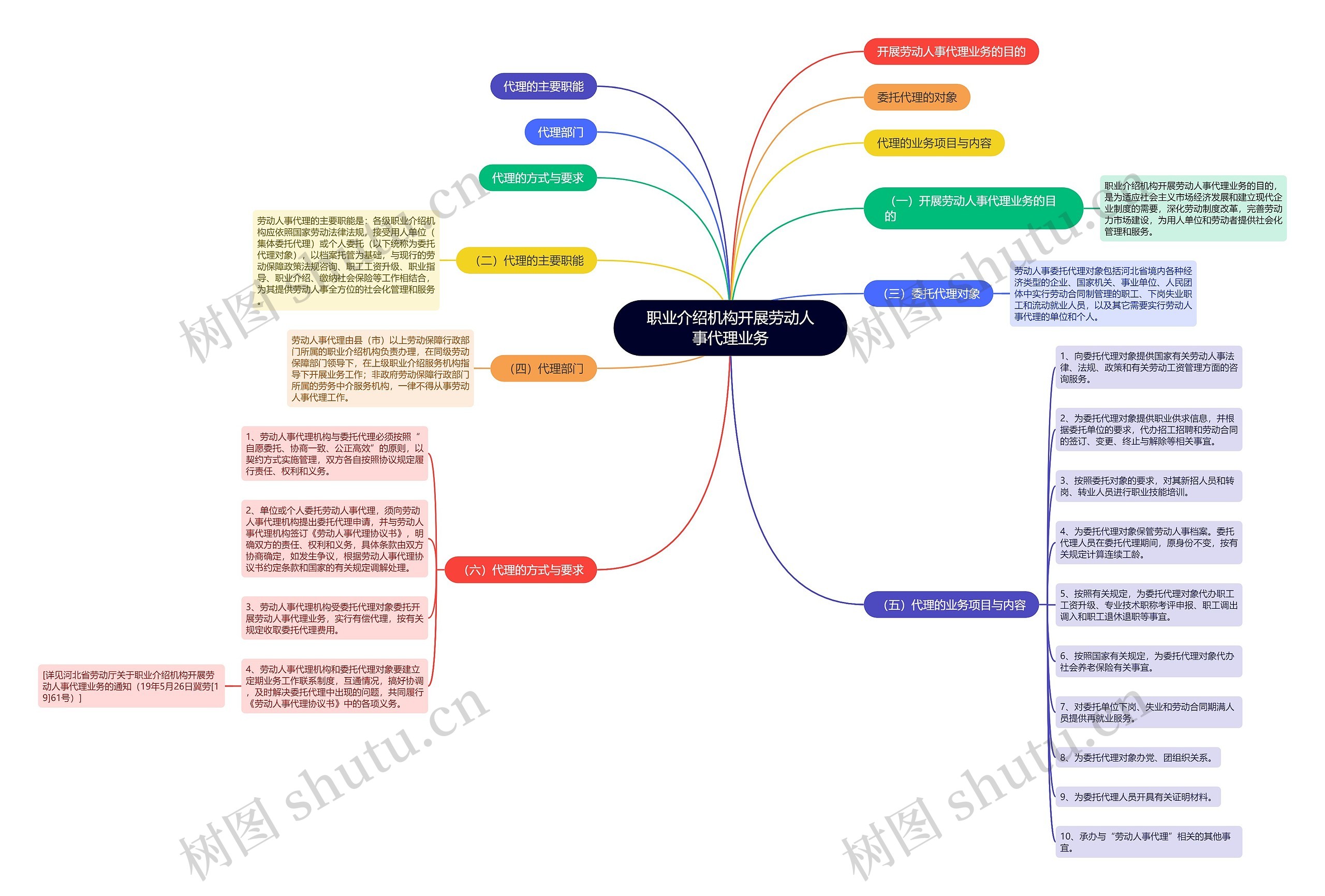 职业介绍机构开展劳动人事代理业务思维导图