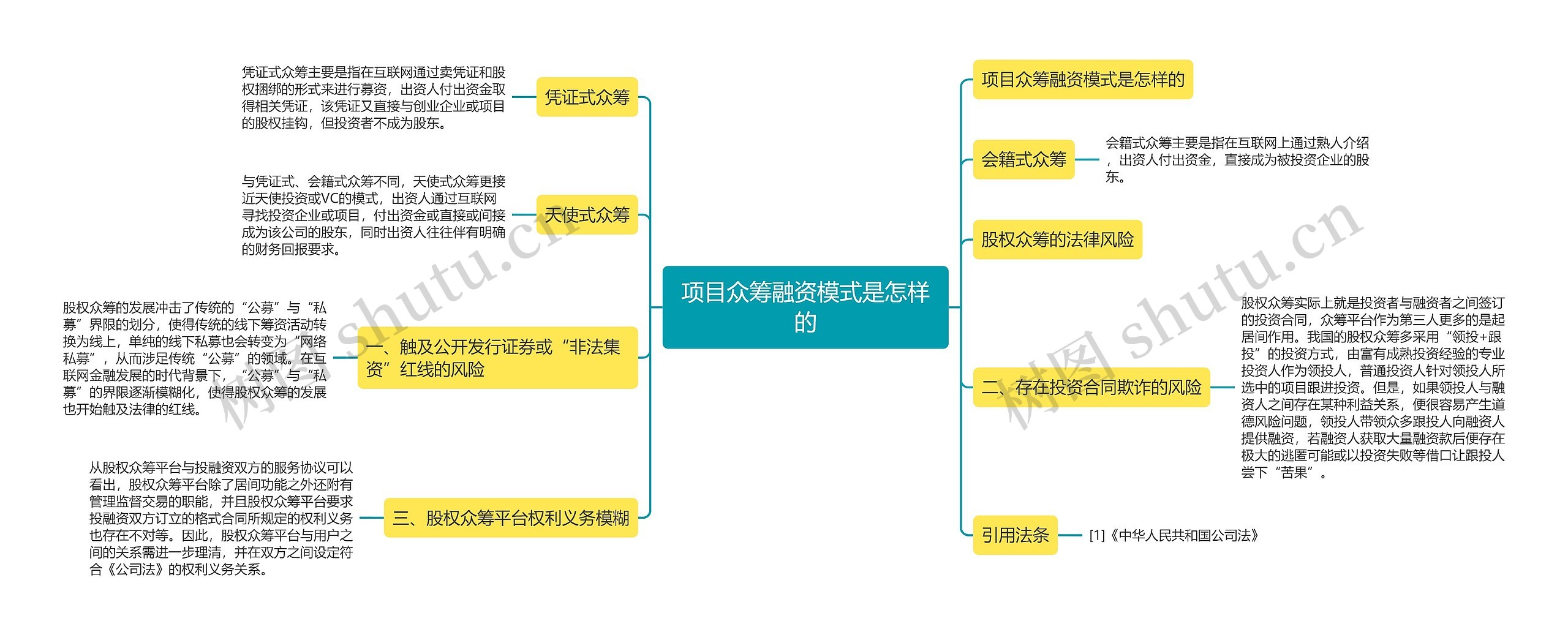 项目众筹融资模式是怎样的