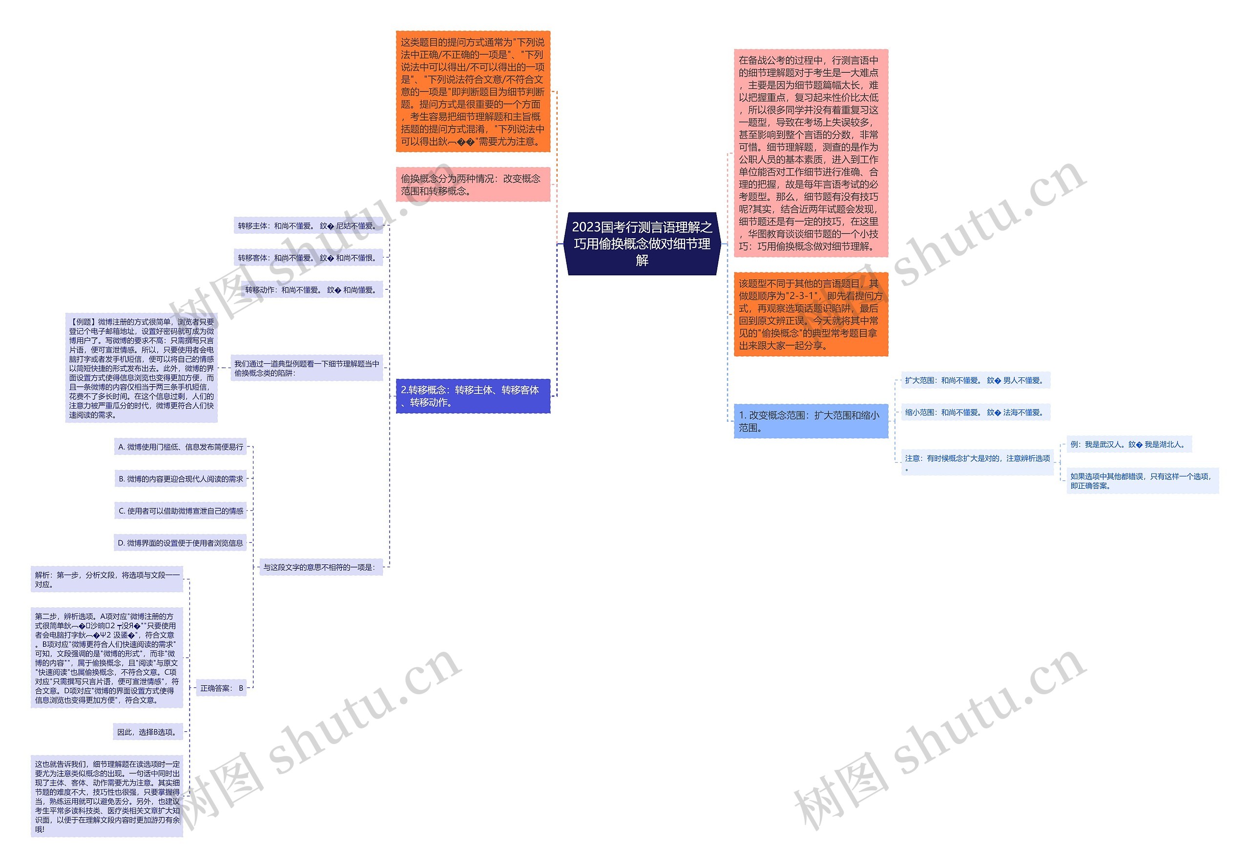 2023国考行测言语理解之巧用偷换概念做对细节理解 2023国考行测言语理解之巧用偷换概念做对细节理解