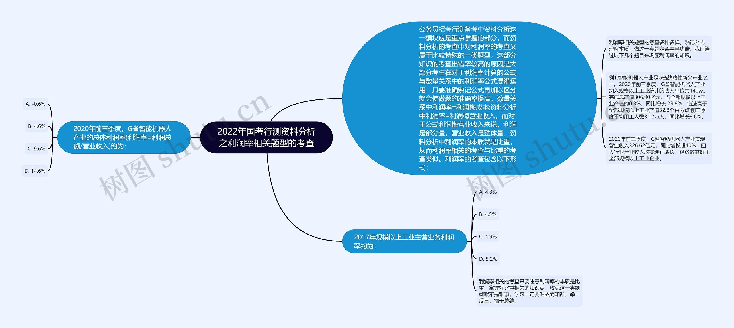 2022年国考行测资料分析之利润率相关题型的考查思维导图