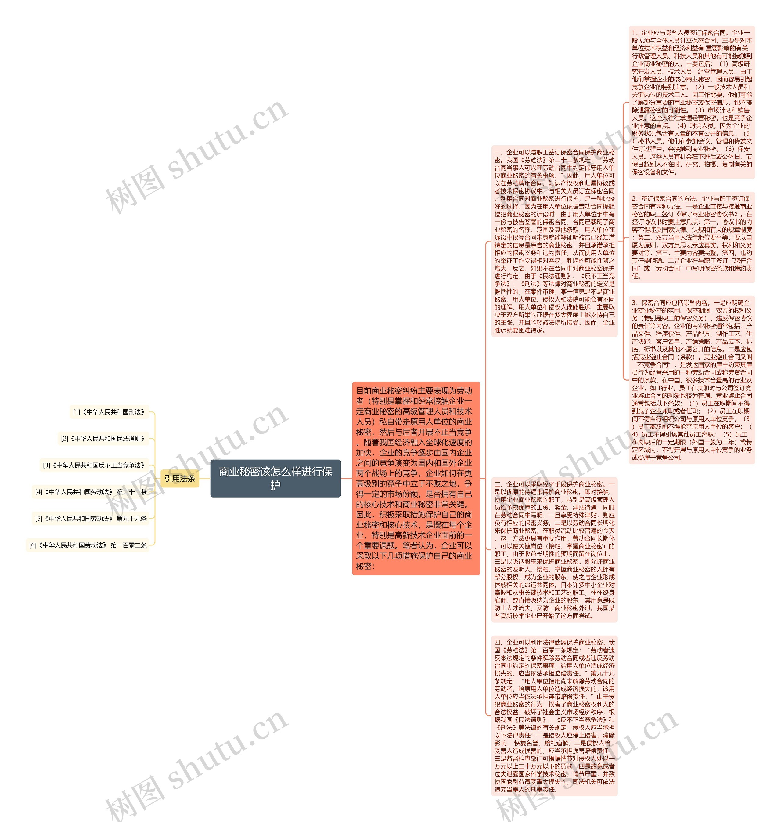 商业秘密该怎么样进行保护思维导图