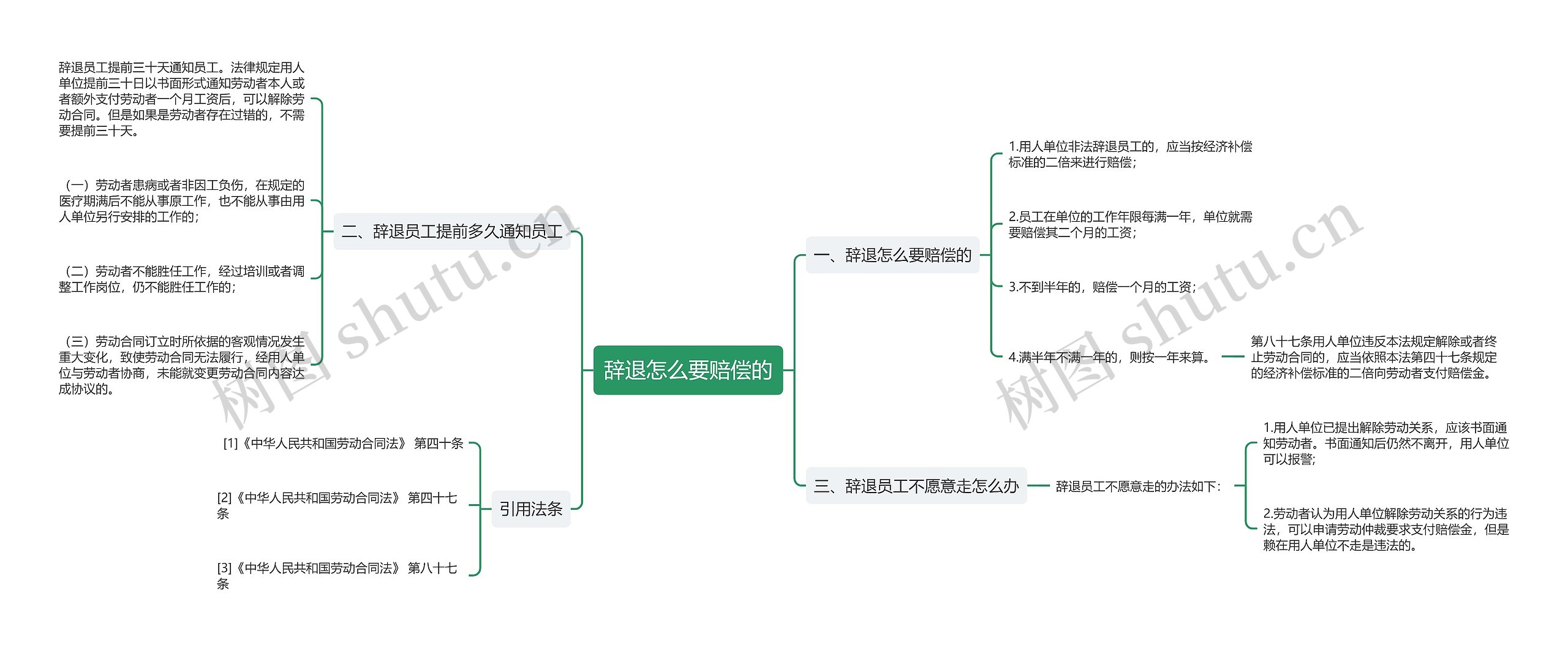 辞退怎么要赔偿的思维导图