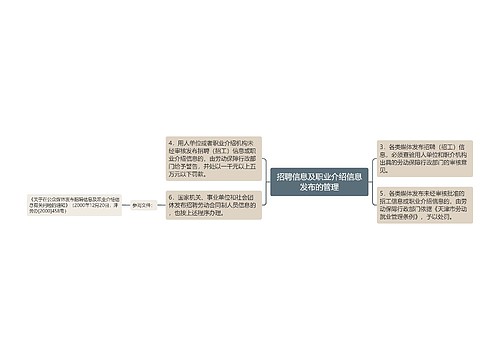招聘信息及职业介绍信息发布的管理