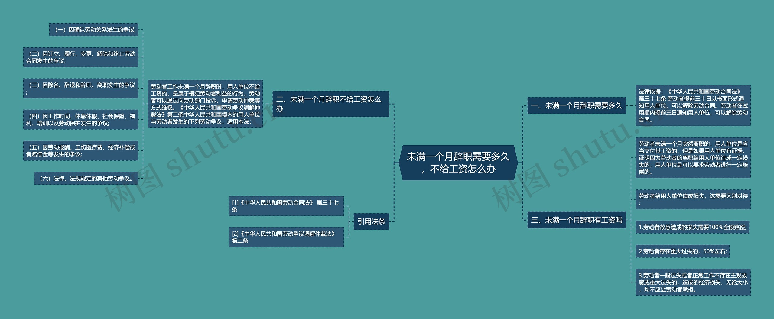 未满一个月辞职需要多久，不给工资怎么办思维导图