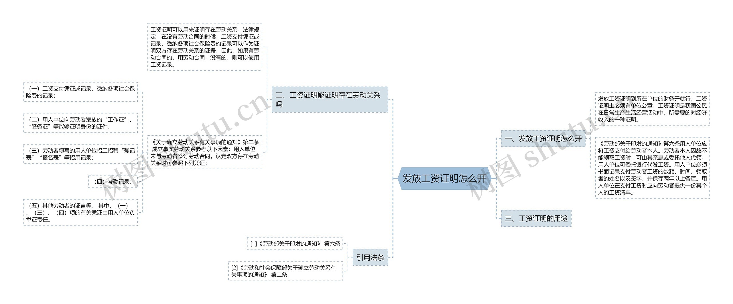 发放工资证明怎么开思维导图