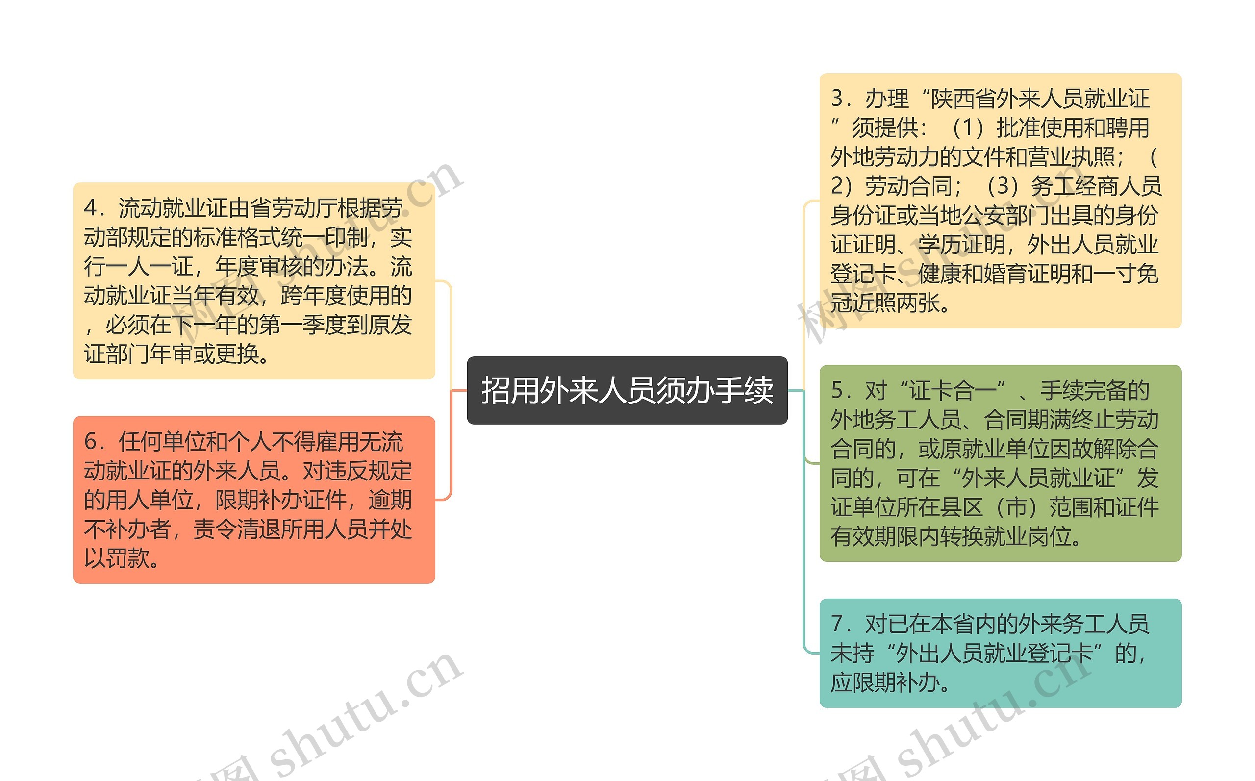 招用外来人员须办手续