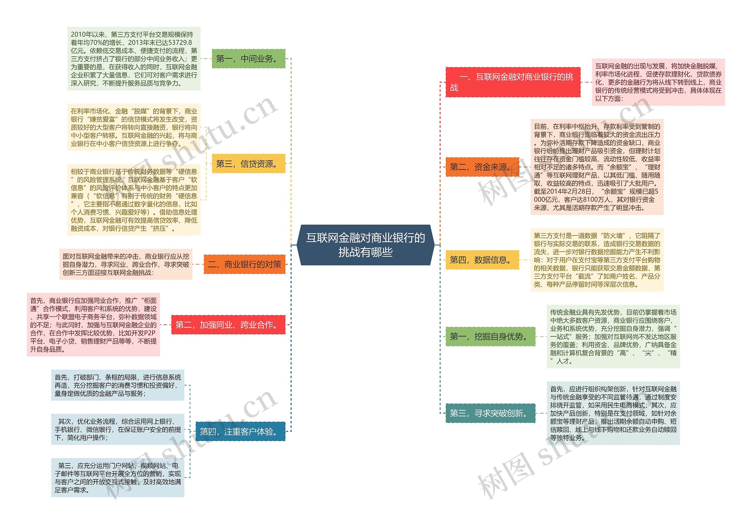 互联网金融对商业银行的挑战有哪些