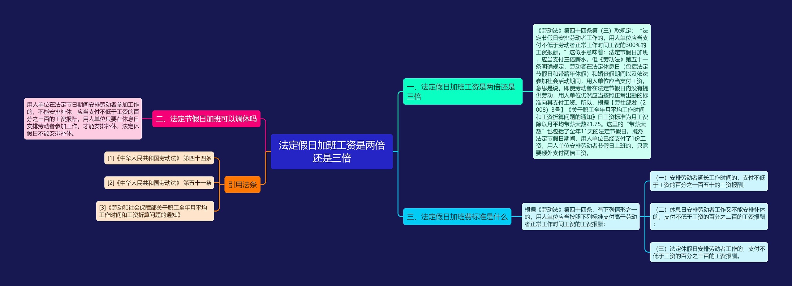 法定假日加班工资是两倍还是三倍思维导图