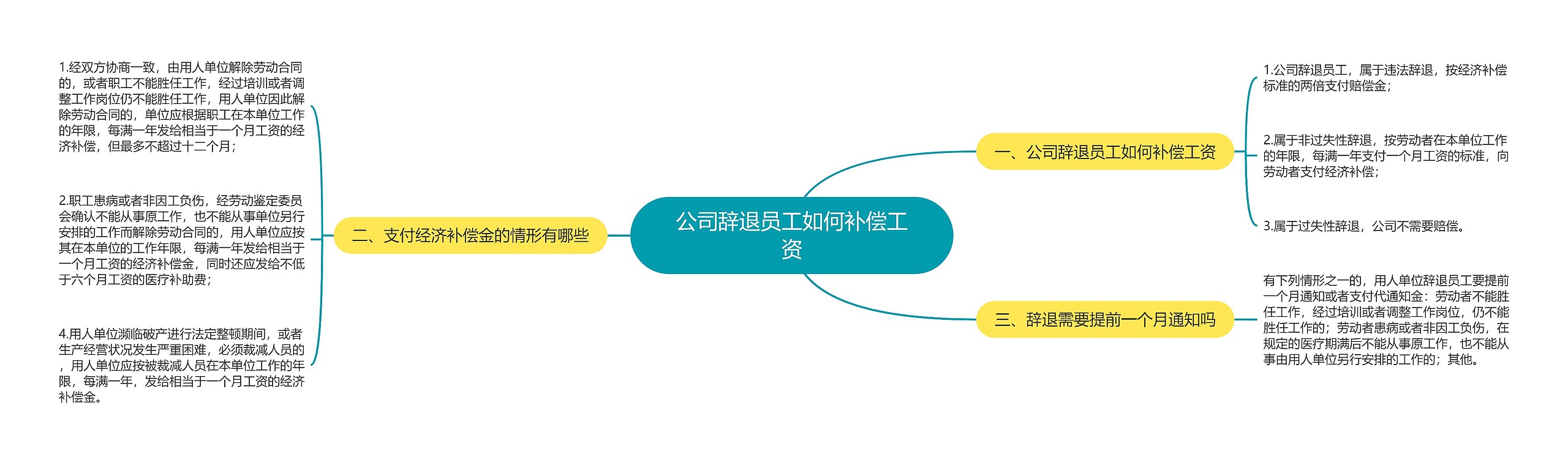 公司辞退员工如何补偿工资