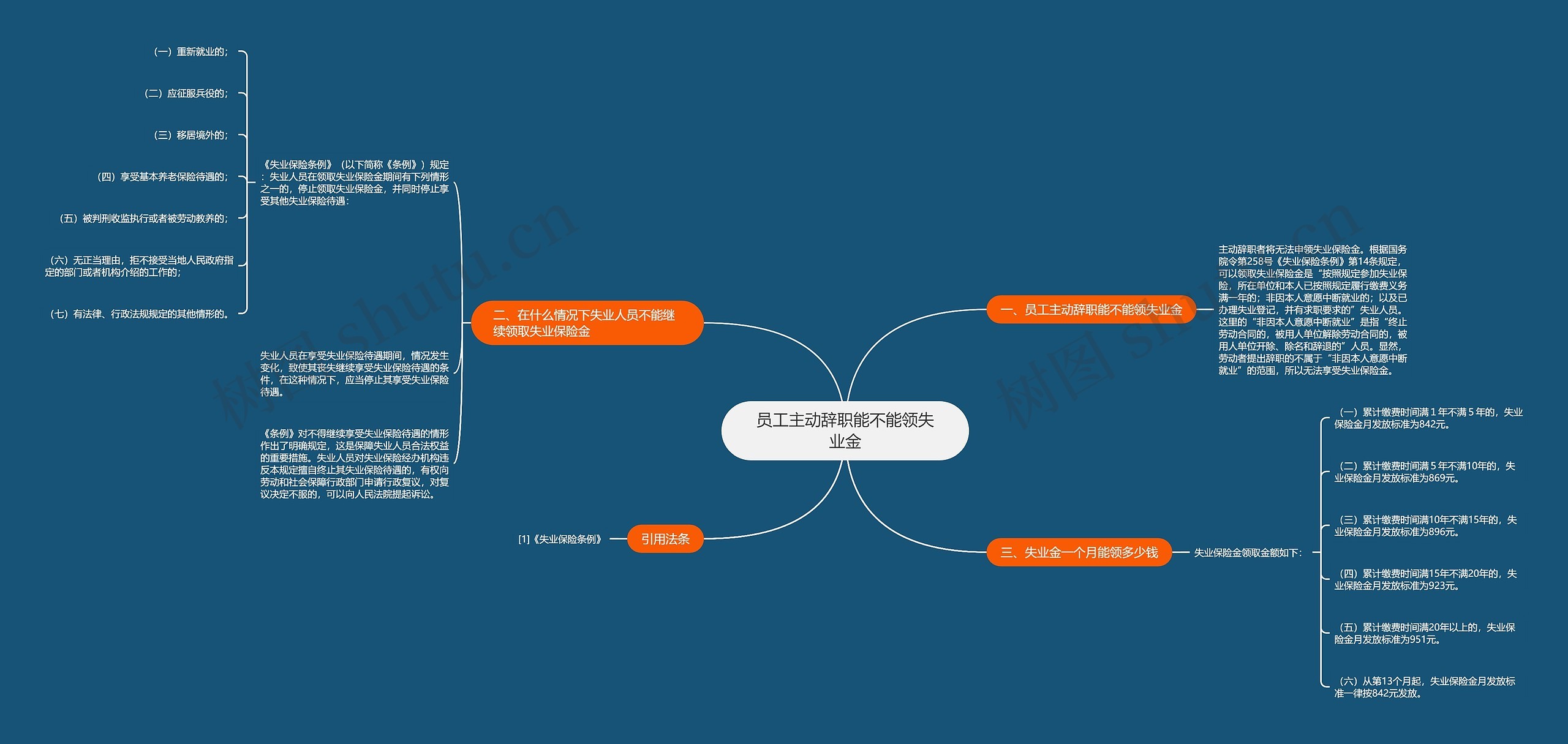 员工主动辞职能不能领失业金思维导图
