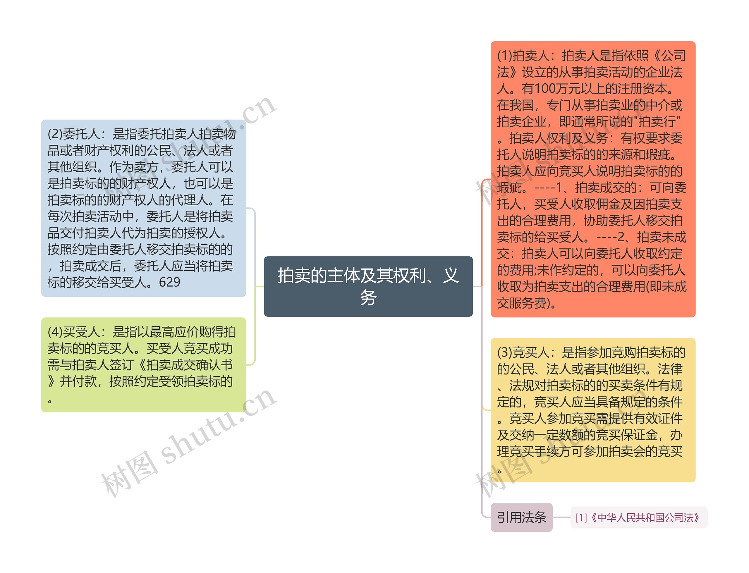 拍卖的主体及其权利、义务思维导图