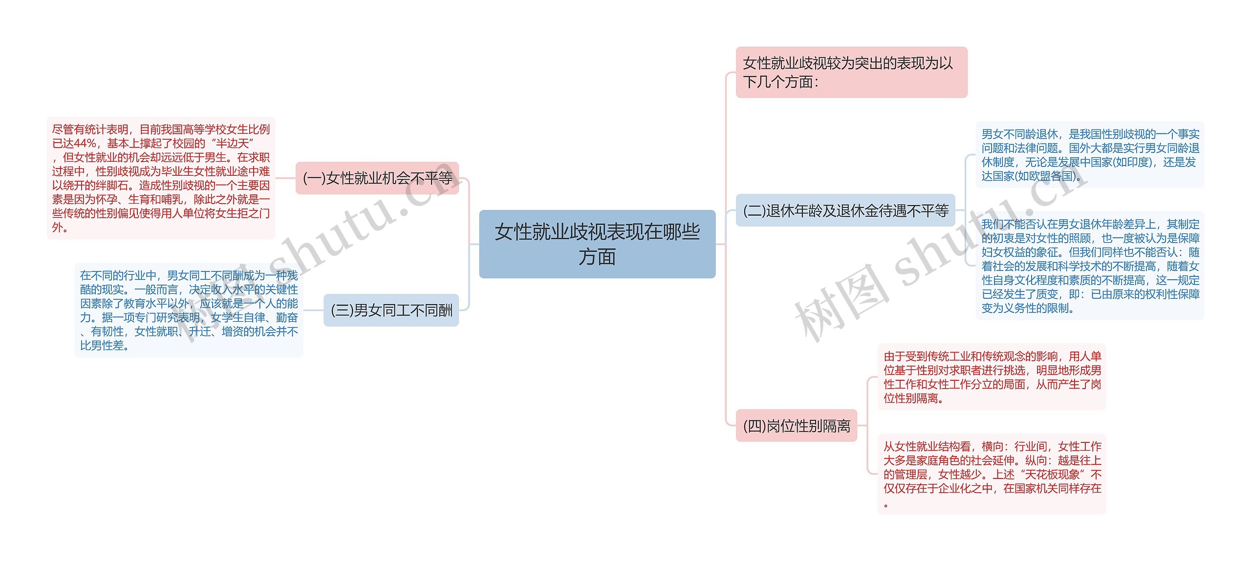 女性就业歧视表现在哪些方面思维导图