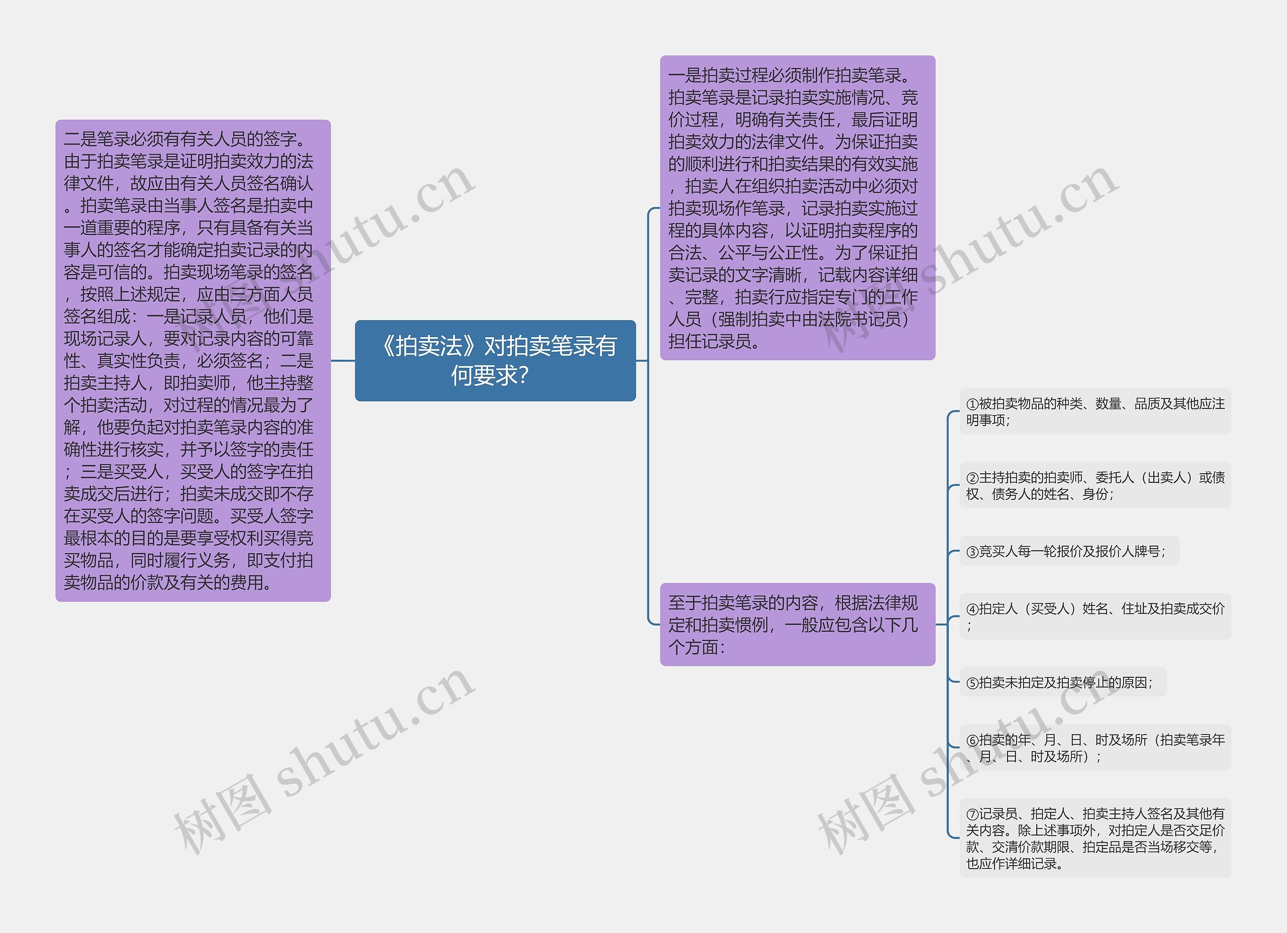 《拍卖法》对拍卖笔录有何要求？思维导图