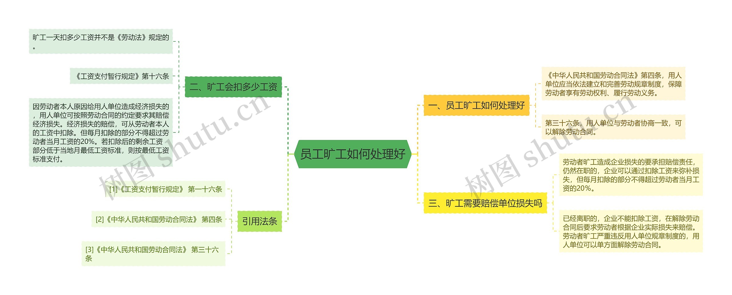 员工旷工如何处理好思维导图