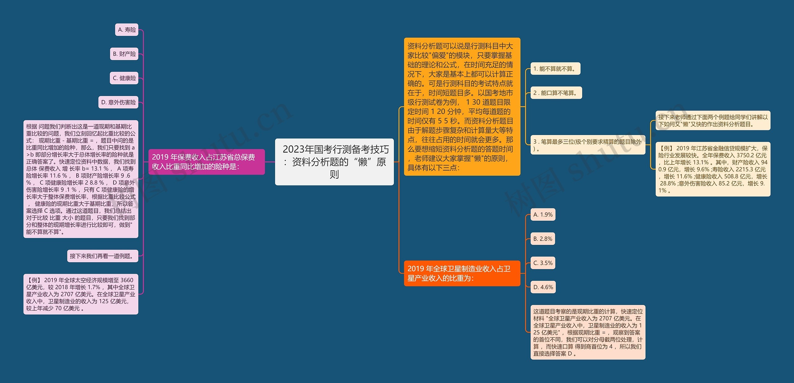  2023年国考行测备考技巧：资料分析题的“懒”原则