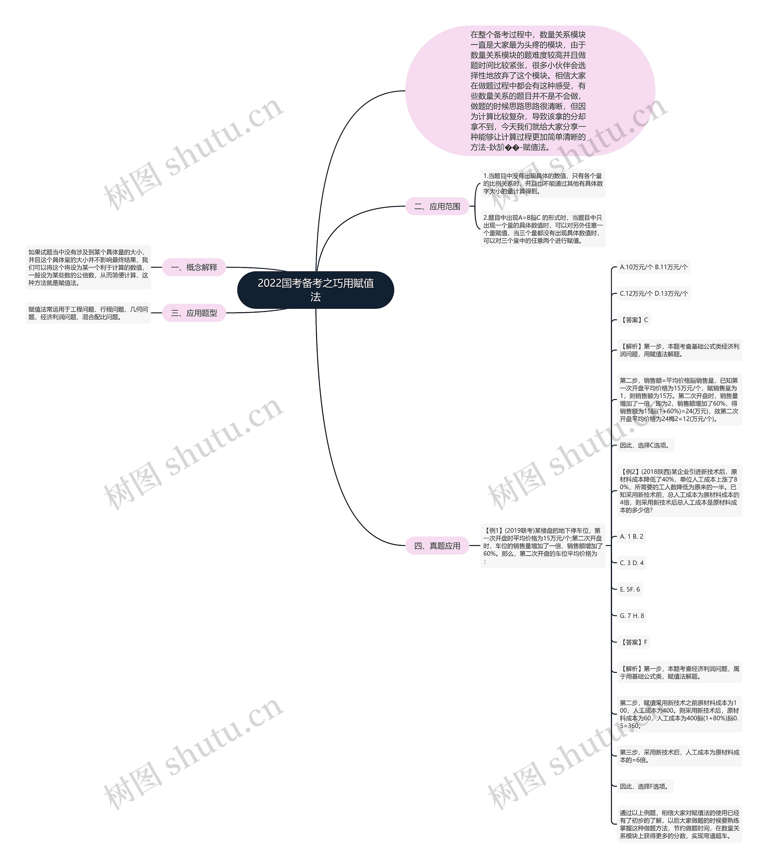 2022国考备考之巧用赋值法思维导图