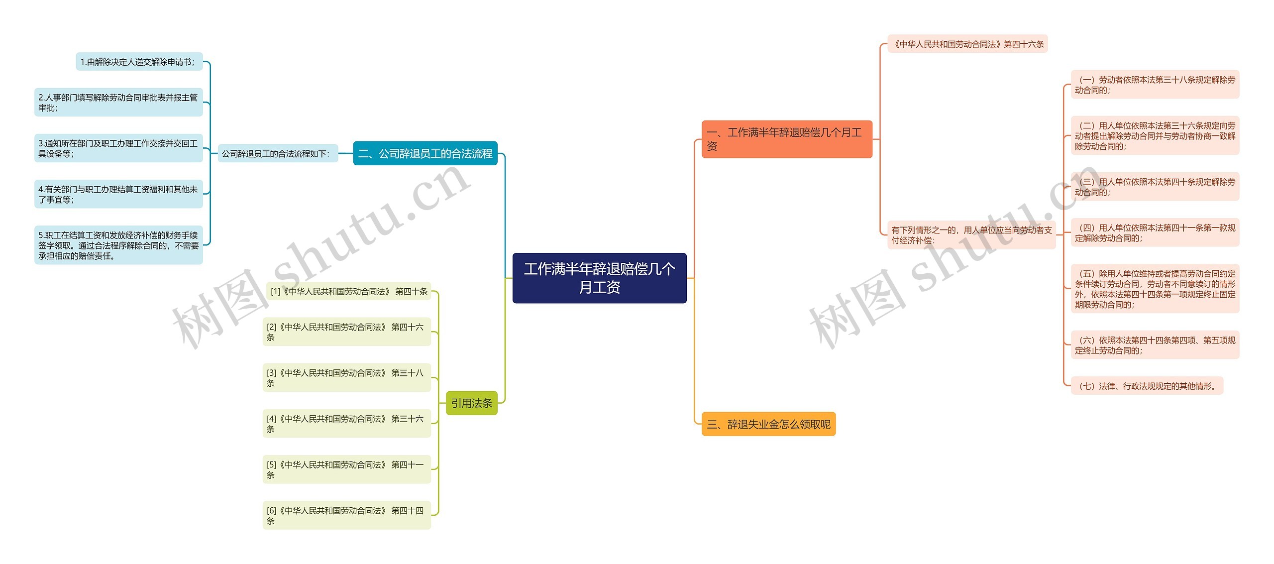 工作满半年辞退赔偿几个月工资思维导图