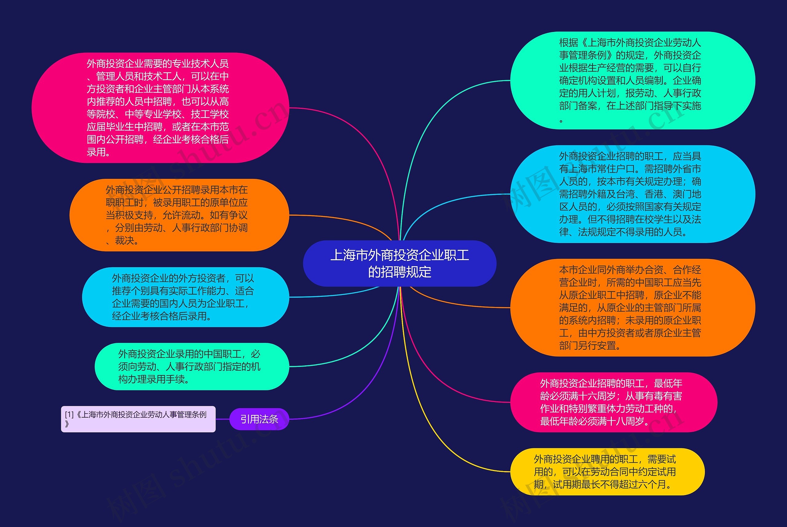 上海市外商投资企业职工的招聘规定思维导图