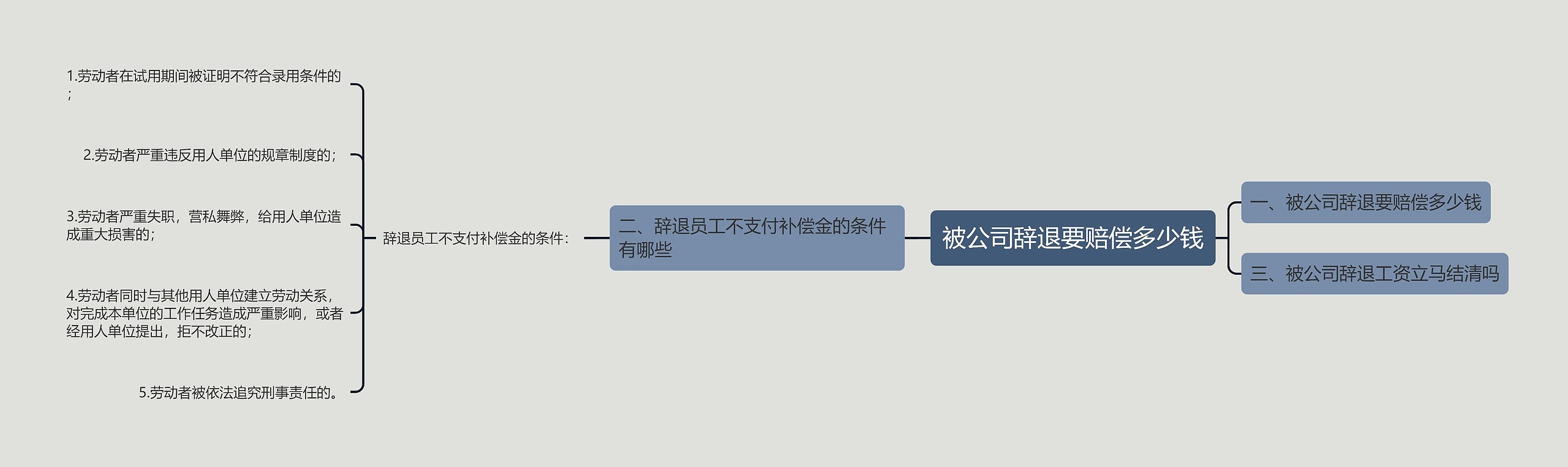 被公司辞退要赔偿多少钱思维导图