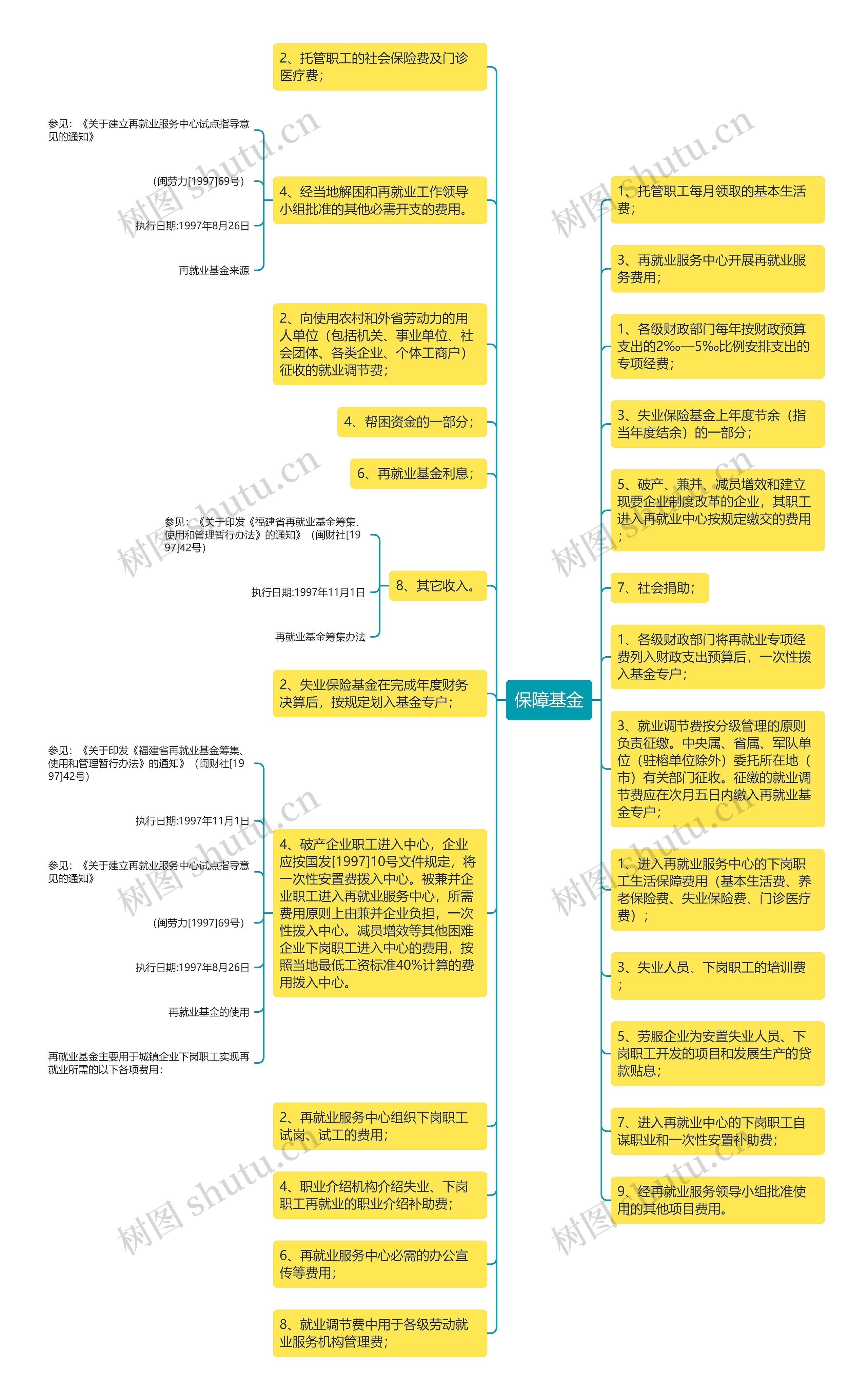 保障基金