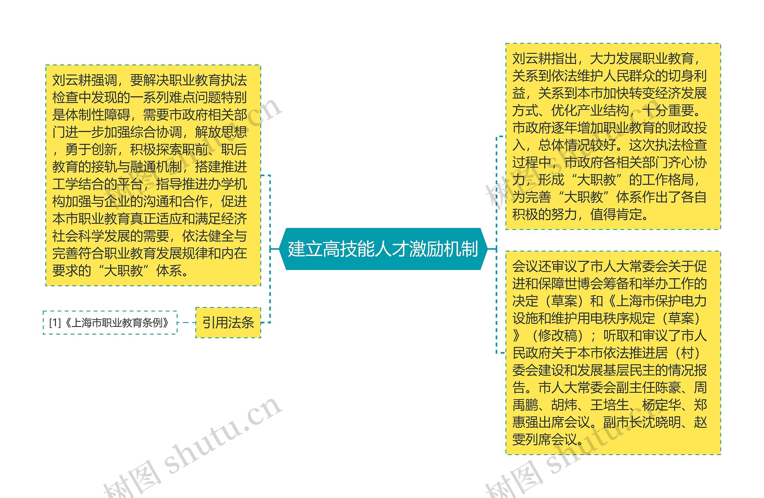 建立高技能人才激励机制思维导图