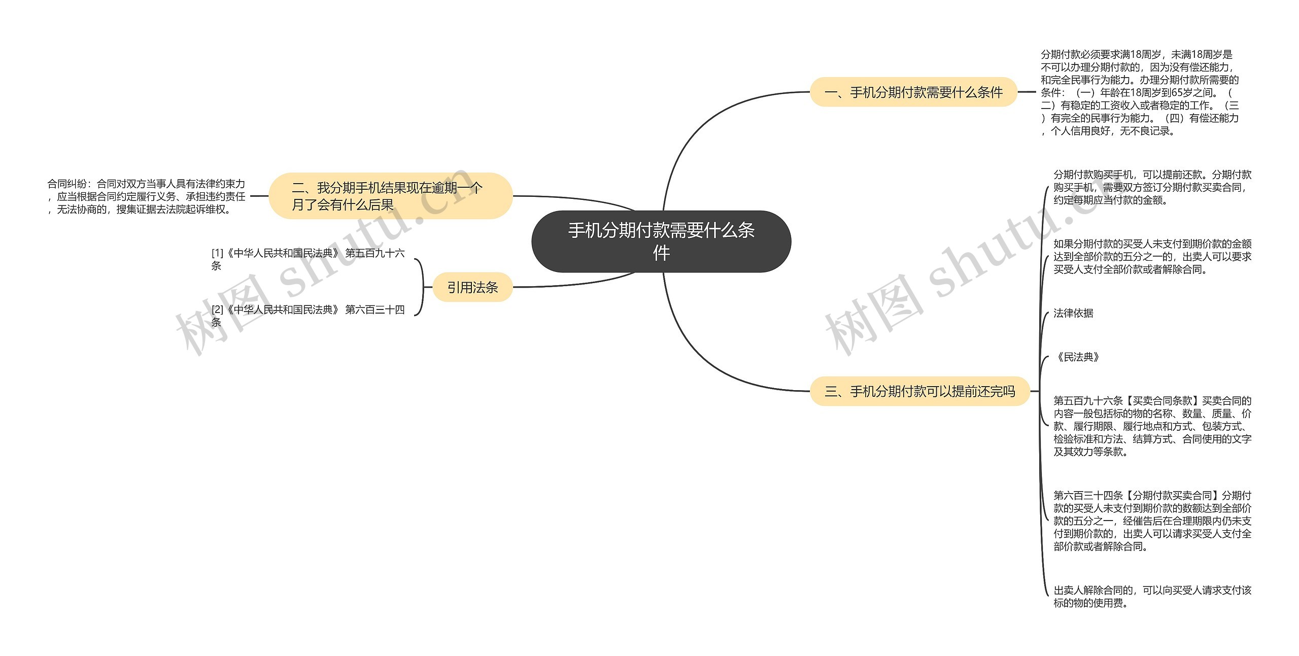 手机分期付款需要什么条件思维导图