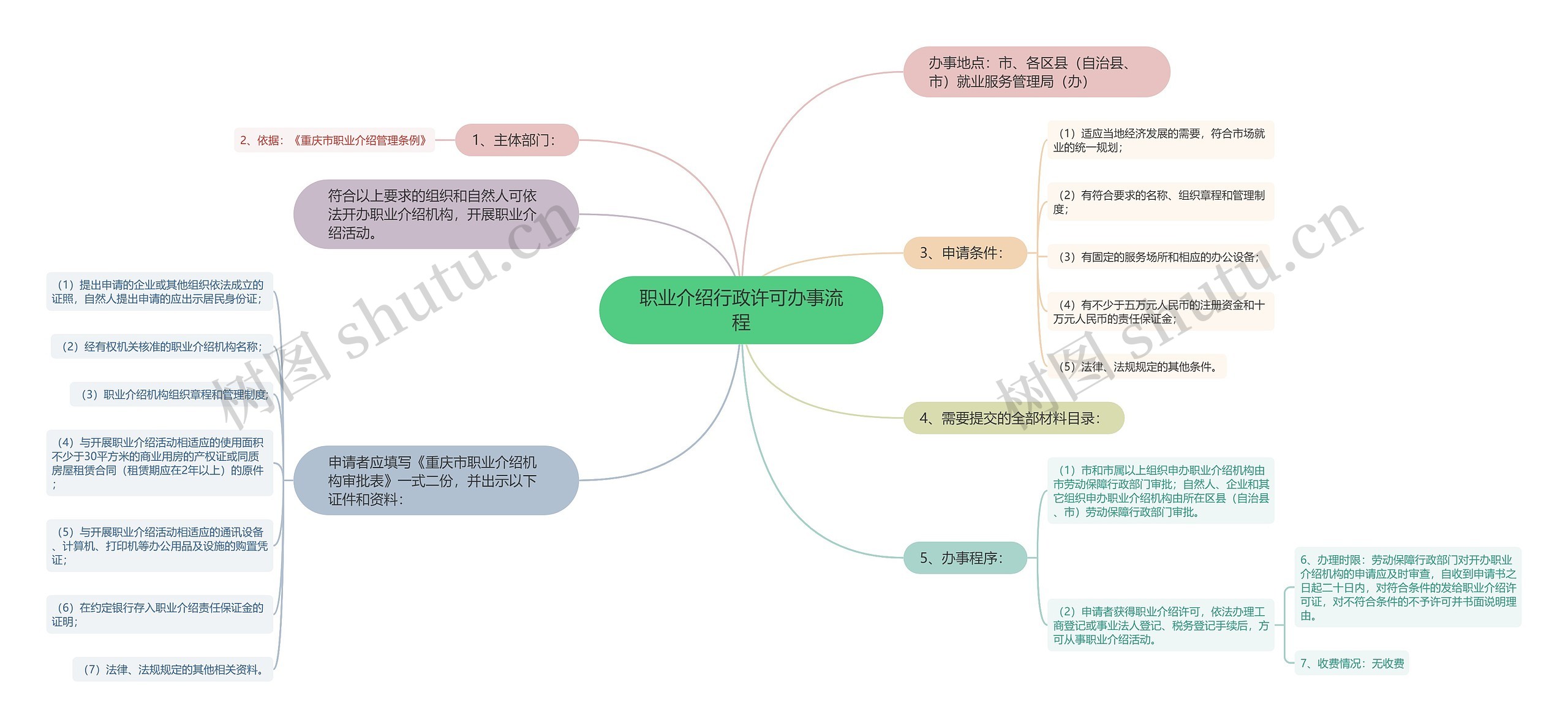 职业介绍行政许可办事流程思维导图