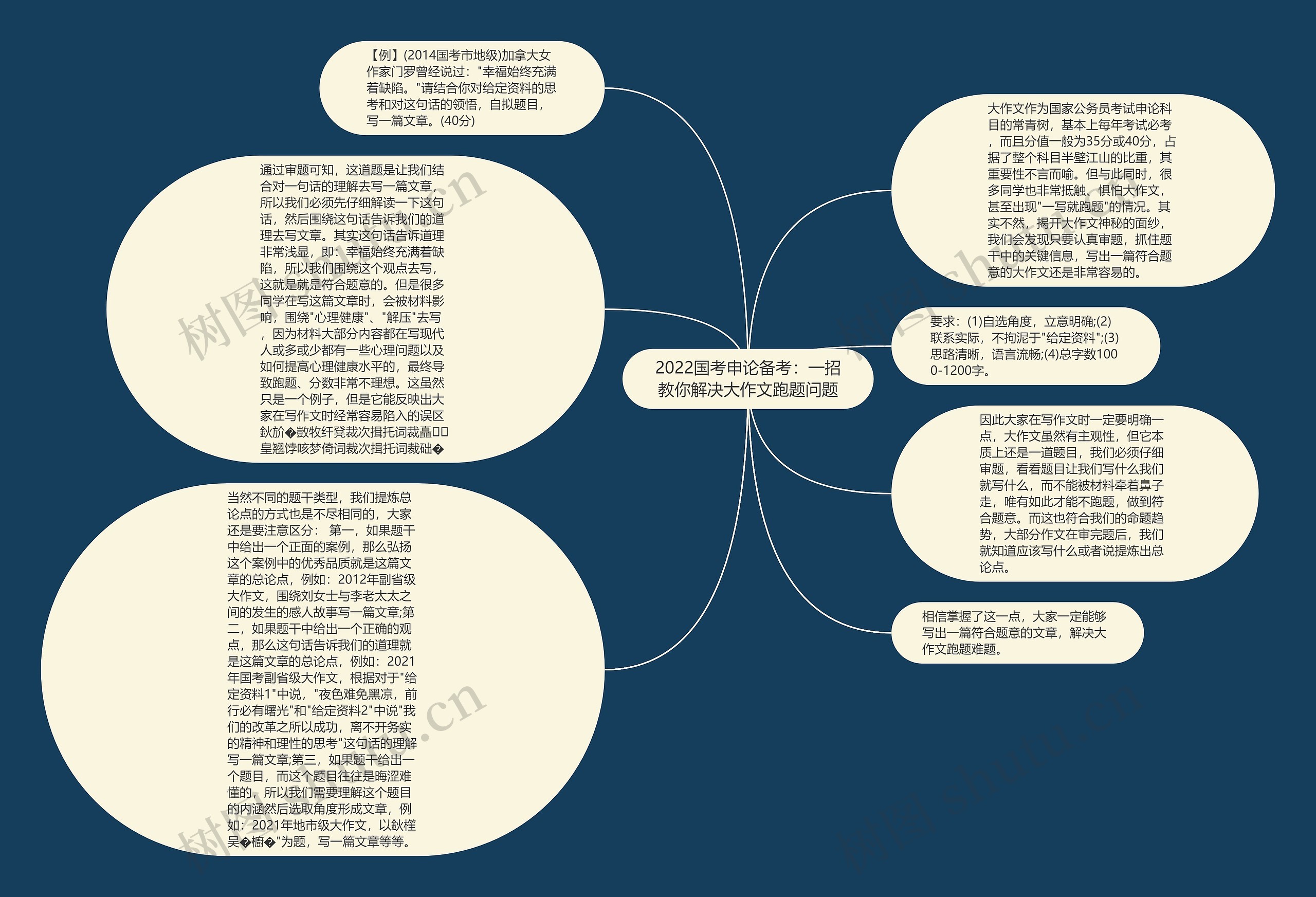 2022国考申论备考：一招教你解决大作文跑题问题思维导图