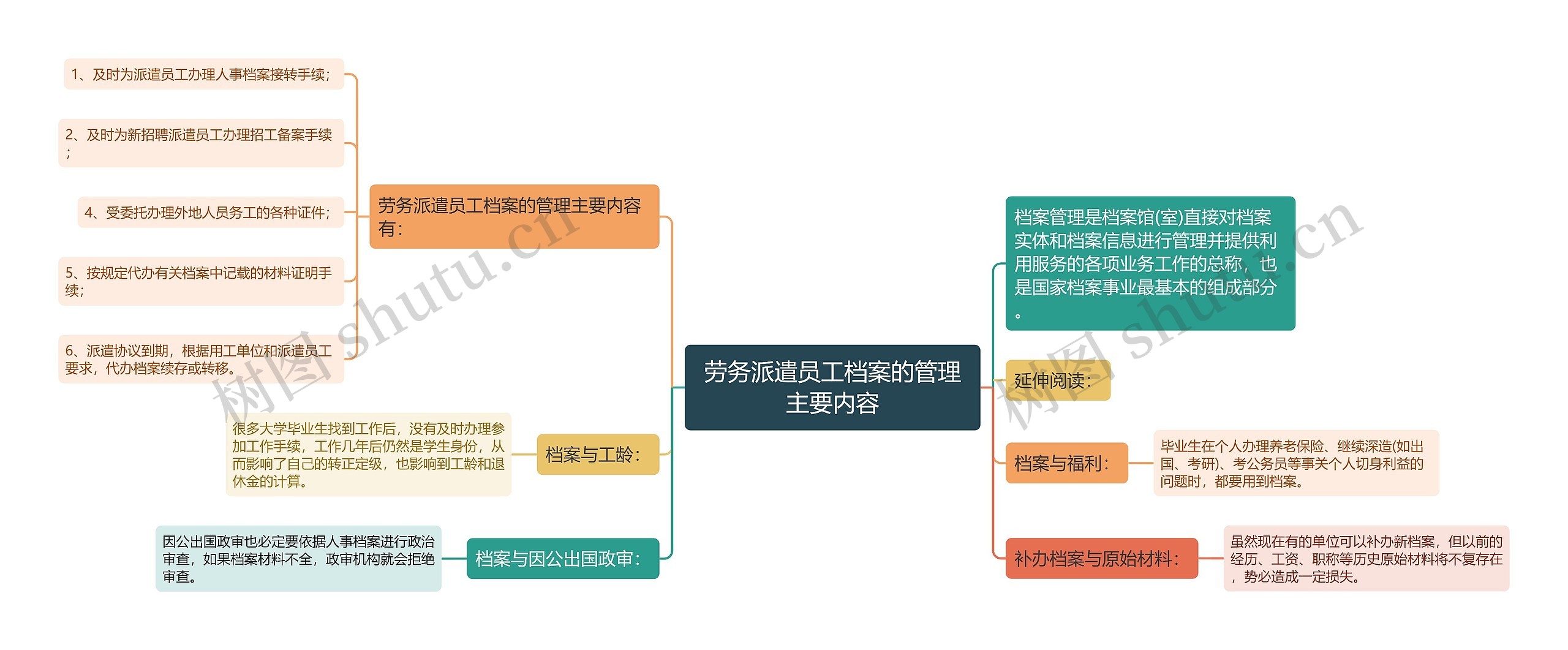 劳务派遣员工档案的管理主要内容