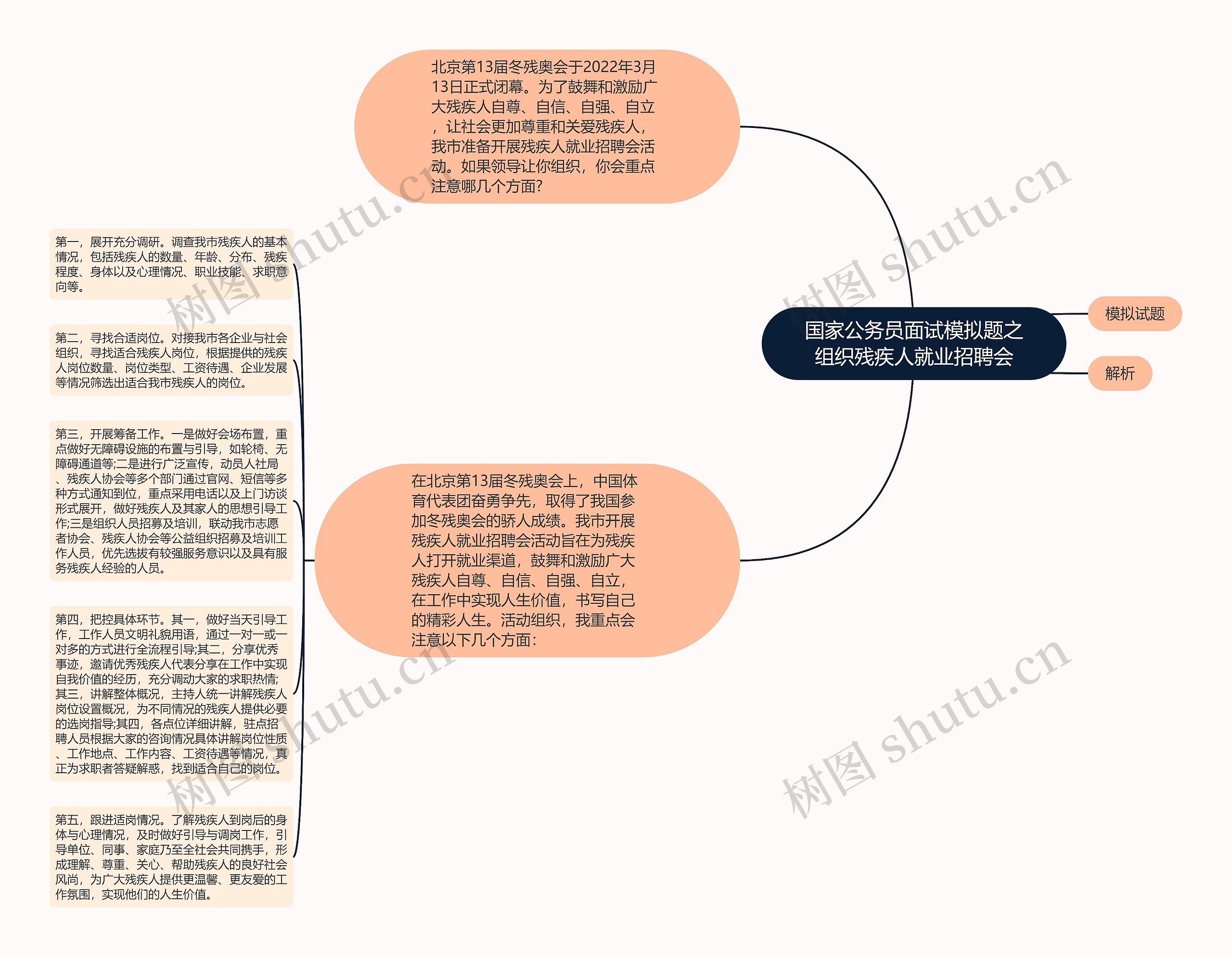 国家公务员面试模拟题之组织残疾人就业招聘会思维导图