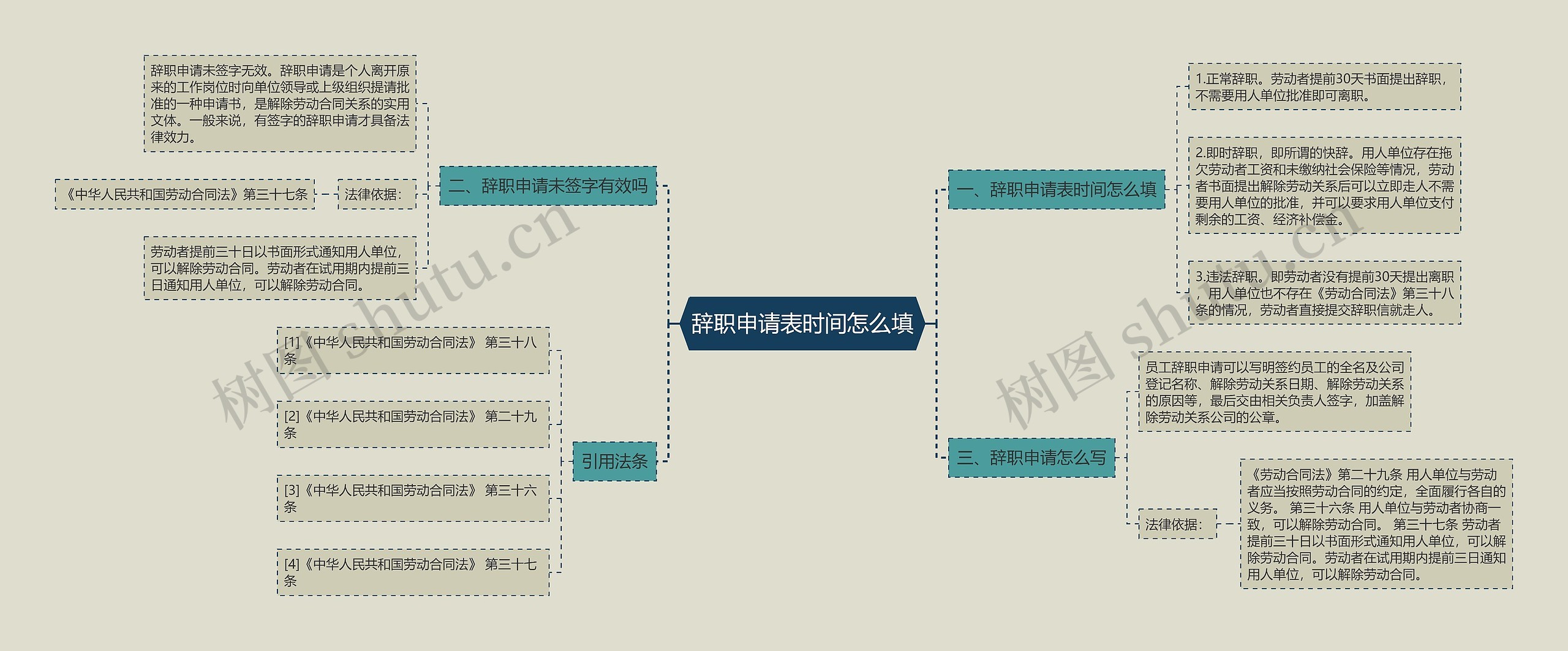 辞职申请表时间怎么填思维导图