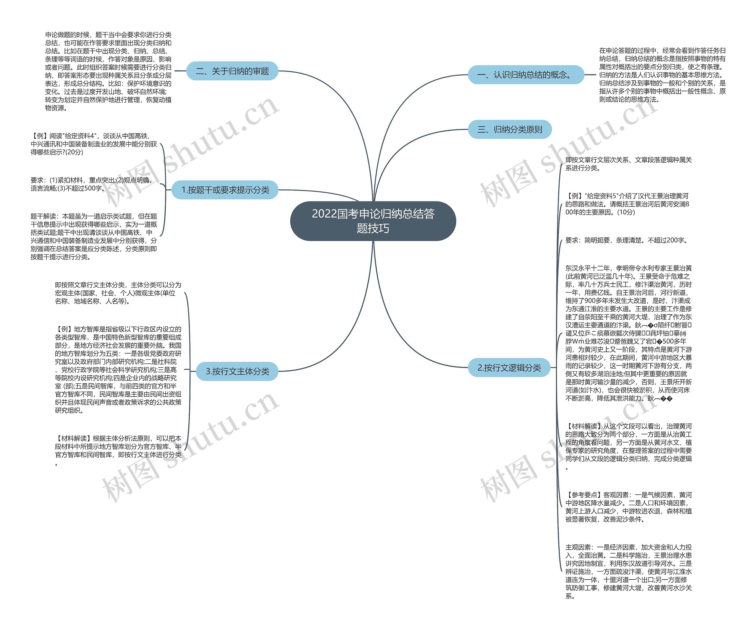 2022国考申论归纳总结答题技巧思维导图