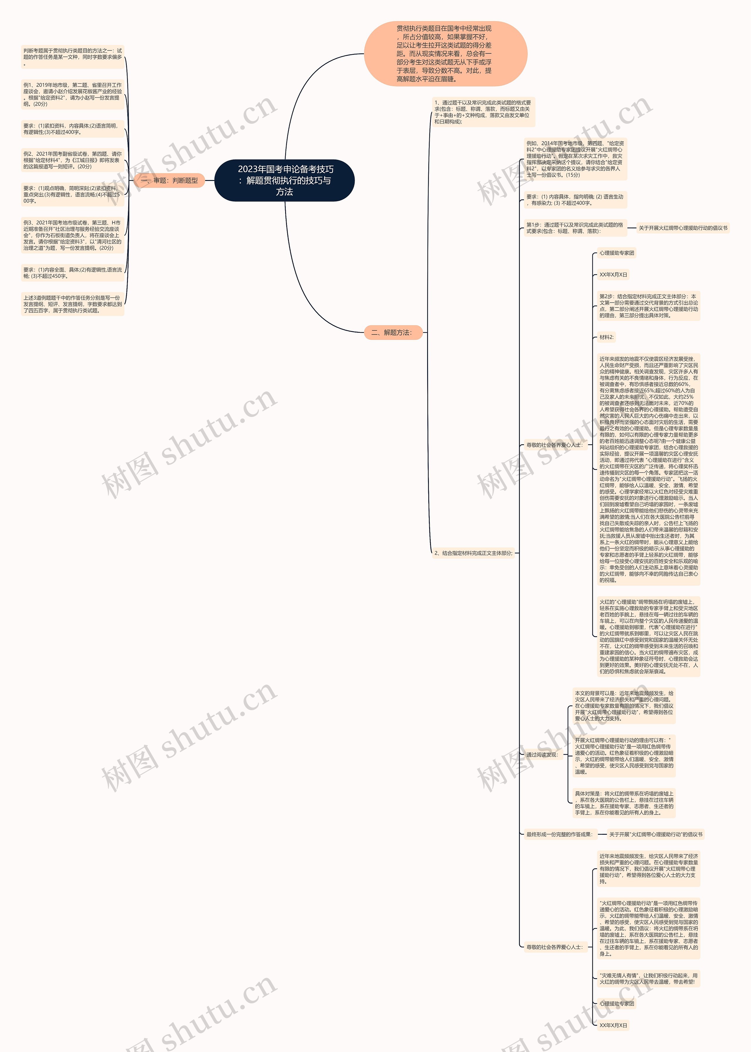  2023年国考申论备考技巧：解题贯彻执行的技巧与方法思维导图