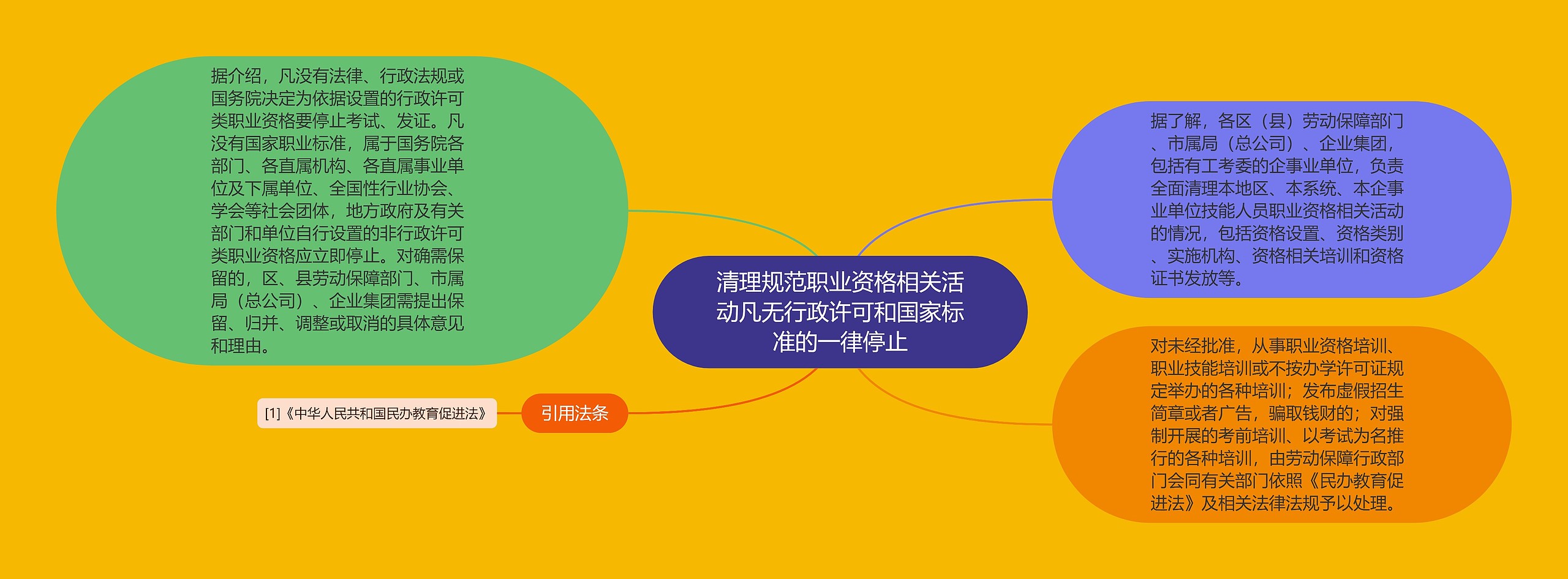 清理规范职业资格相关活动凡无行政许可和国家标准的一律停止思维导图