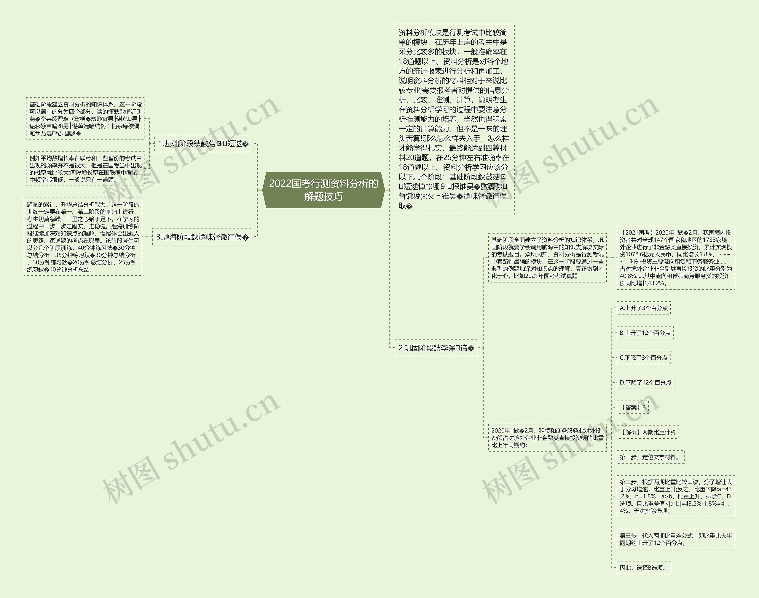 2022国考行测资料分析的解题技巧思维导图