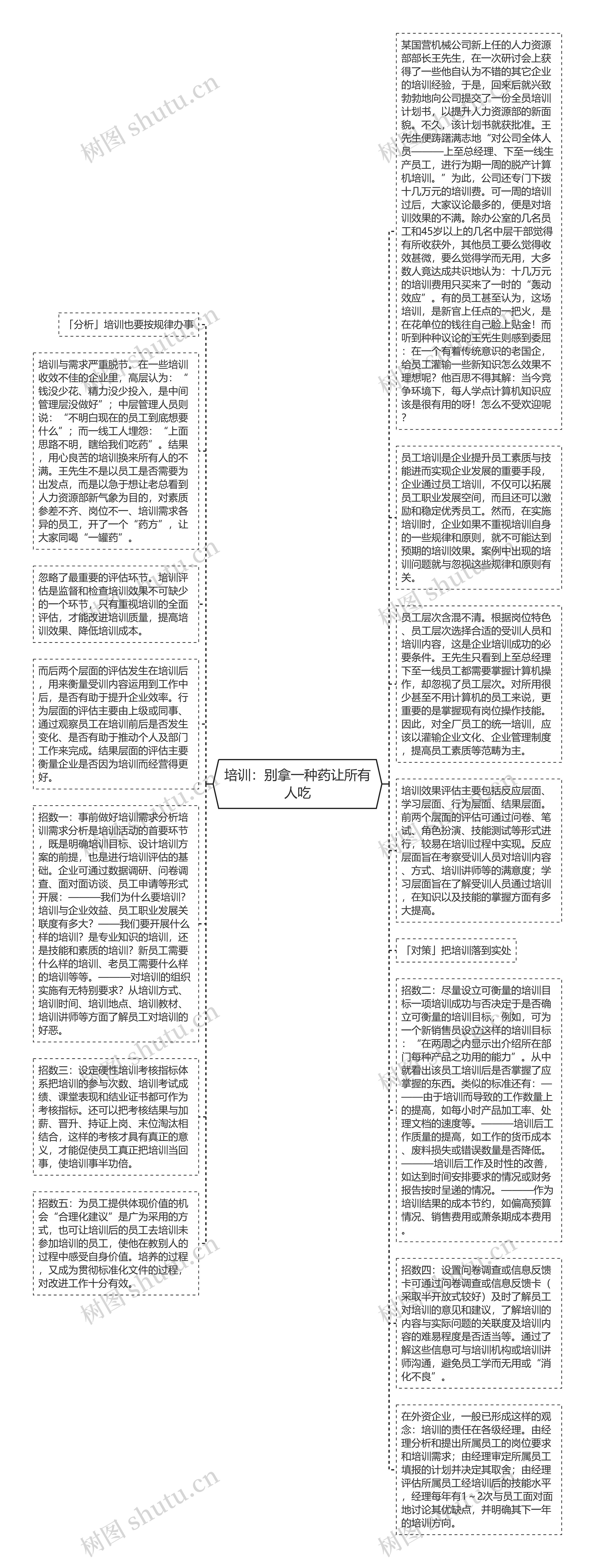 培训：别拿一种药让所有人吃