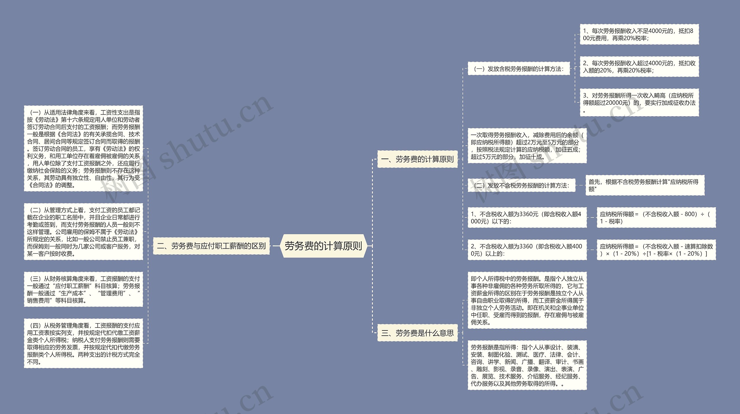 劳务费的计算原则思维导图