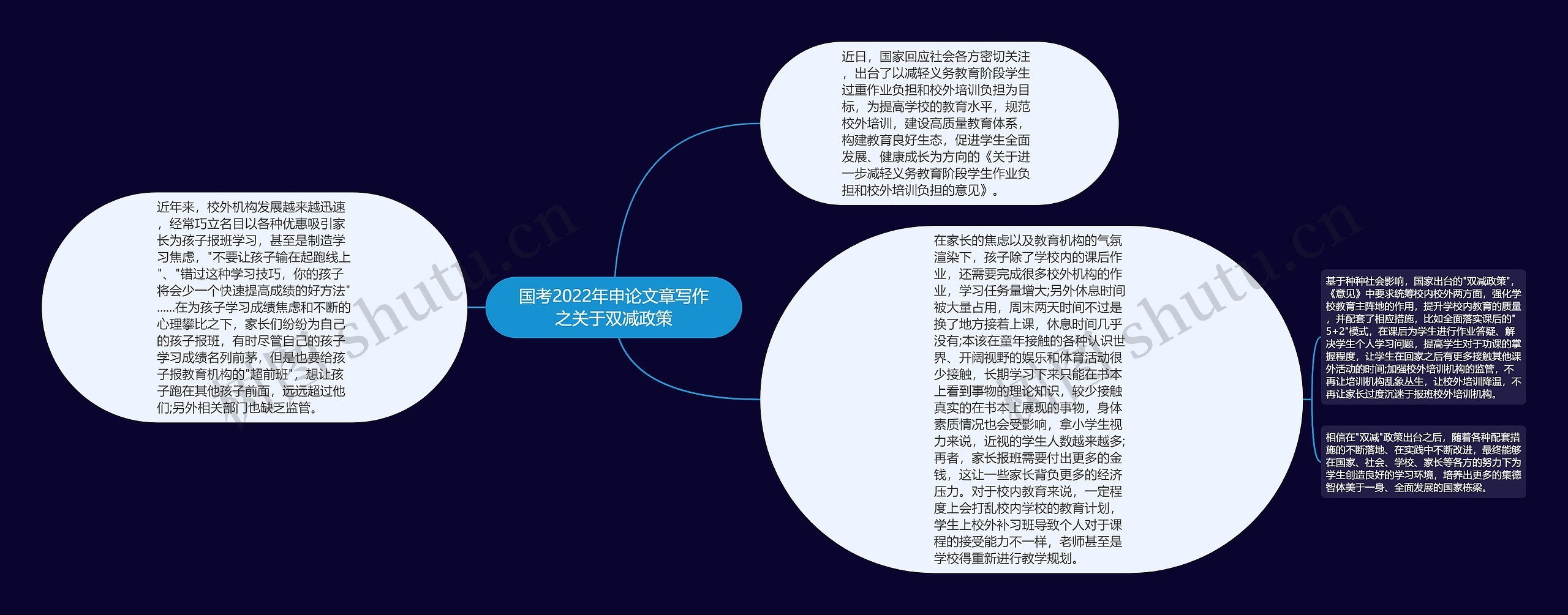 国考2022年申论文章写作之关于双减政策思维导图