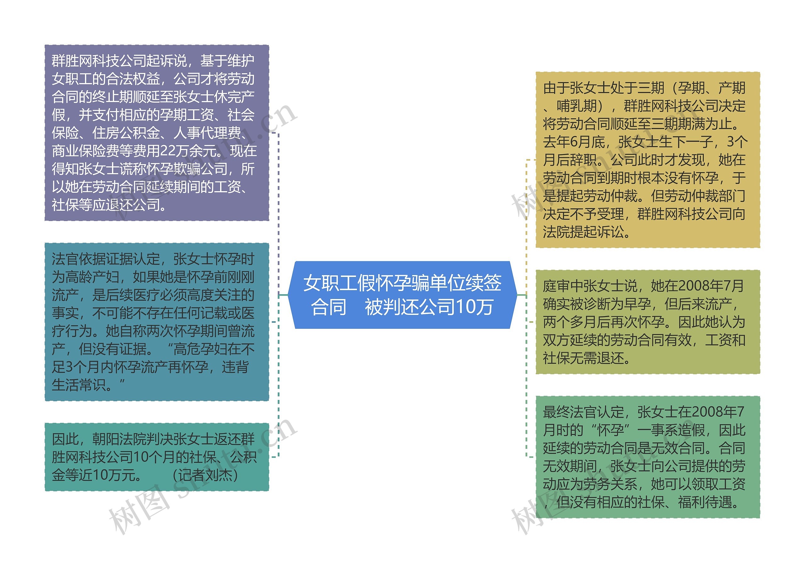 女职工假怀孕骗单位续签合同　被判还公司10万思维导图