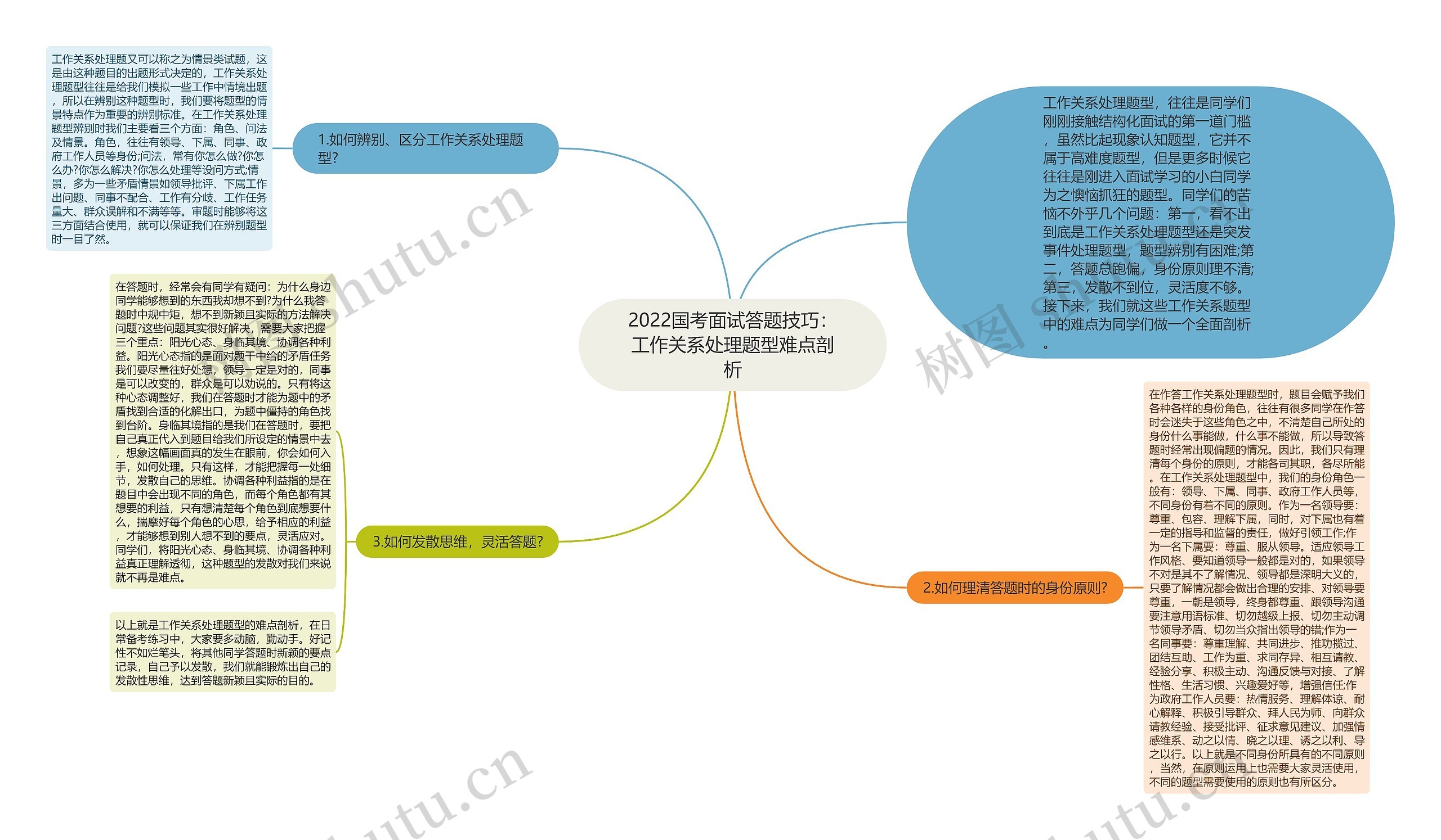 2022国考面试答题技巧：工作关系处理题型难点剖析思维导图