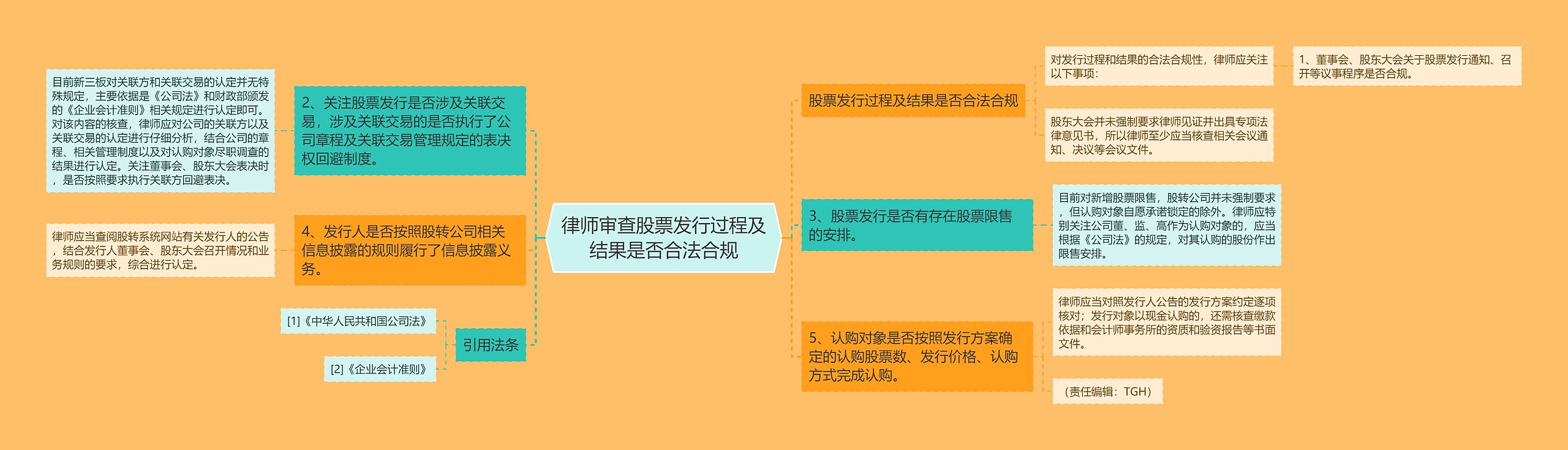 律师审查股票发行过程及结果是否合法合规