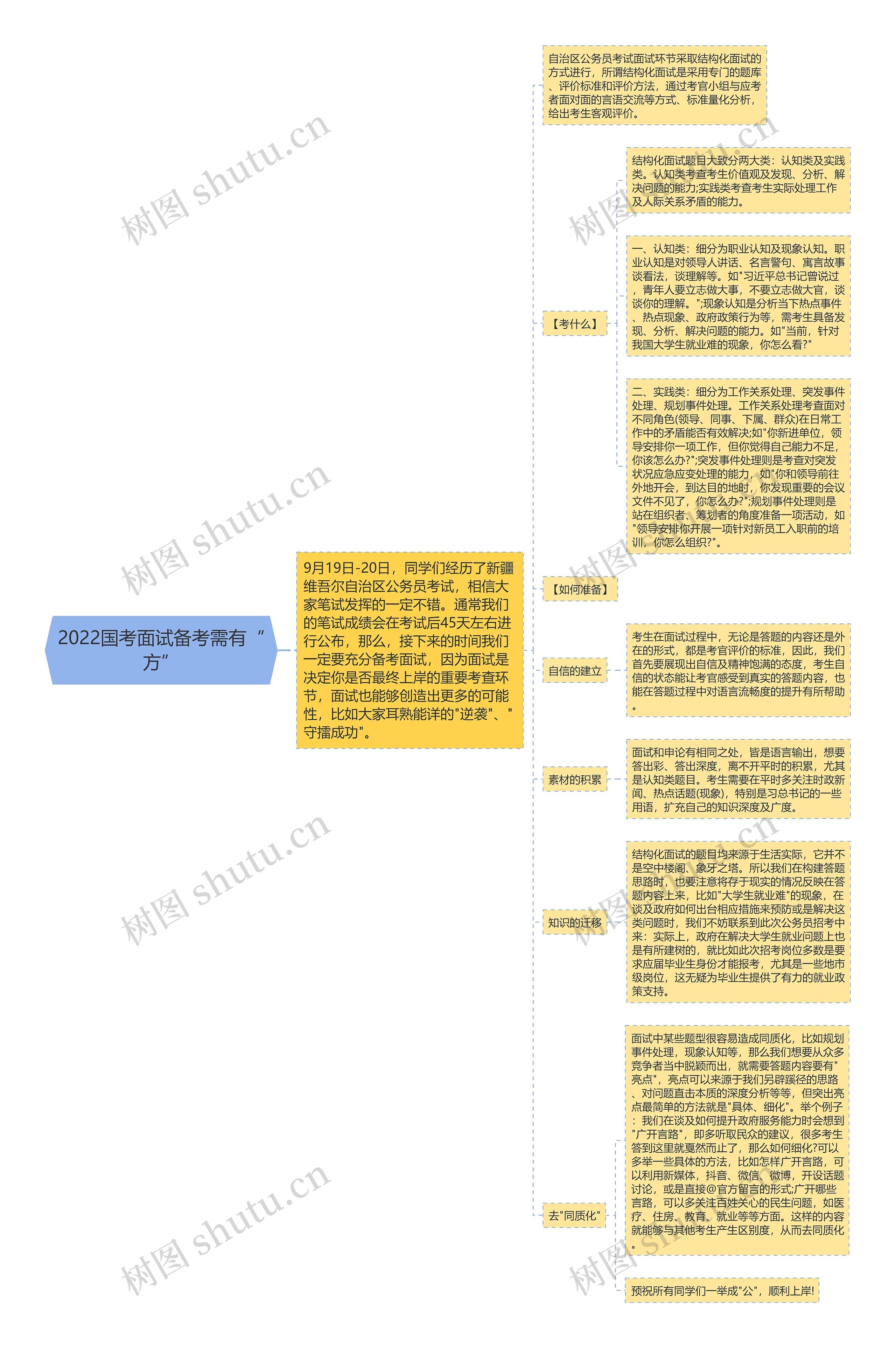 2022国考面试备考需有“方”