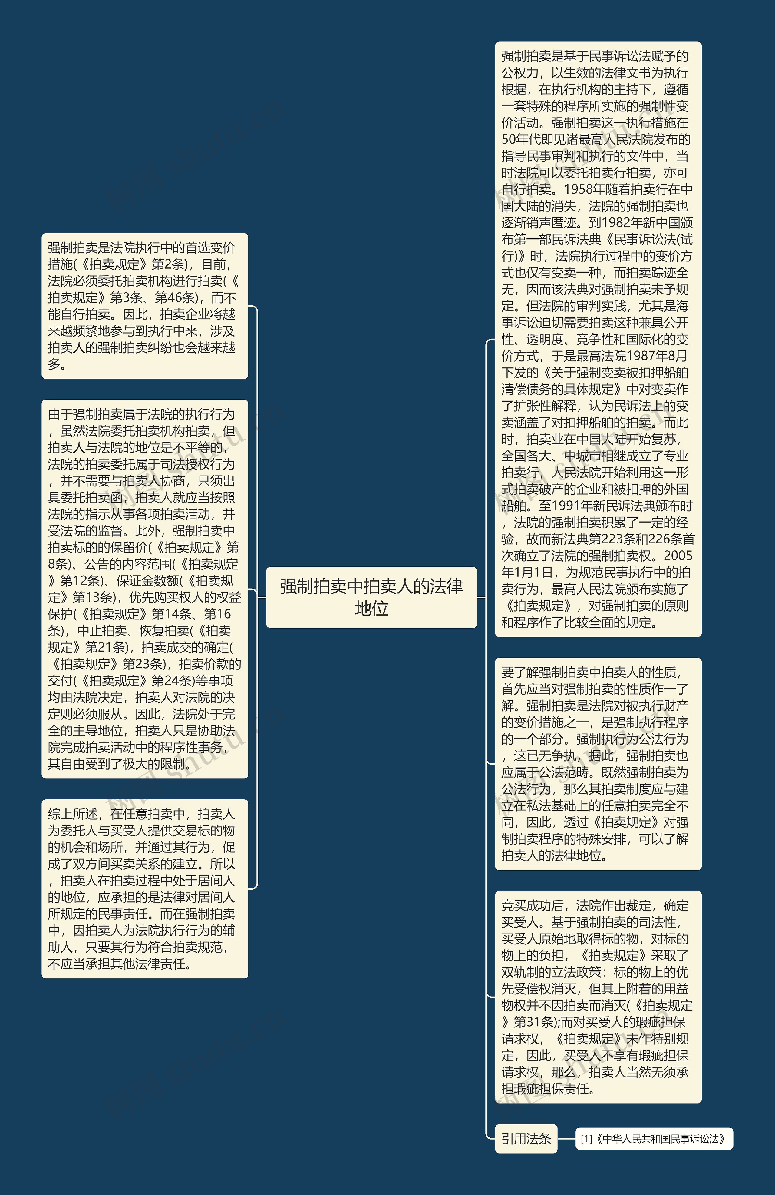 强制拍卖中拍卖人的法律地位思维导图