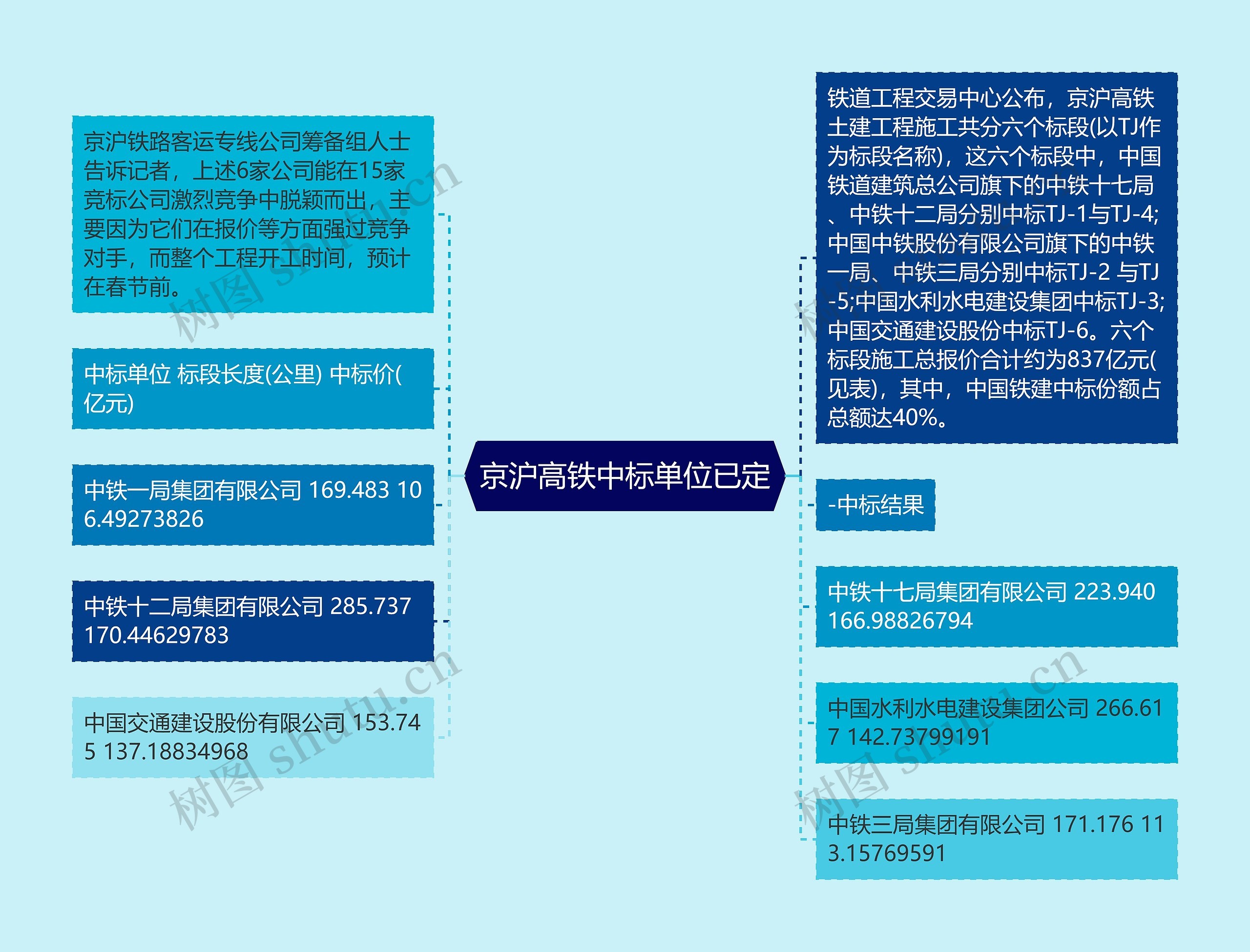 京沪高铁中标单位已定