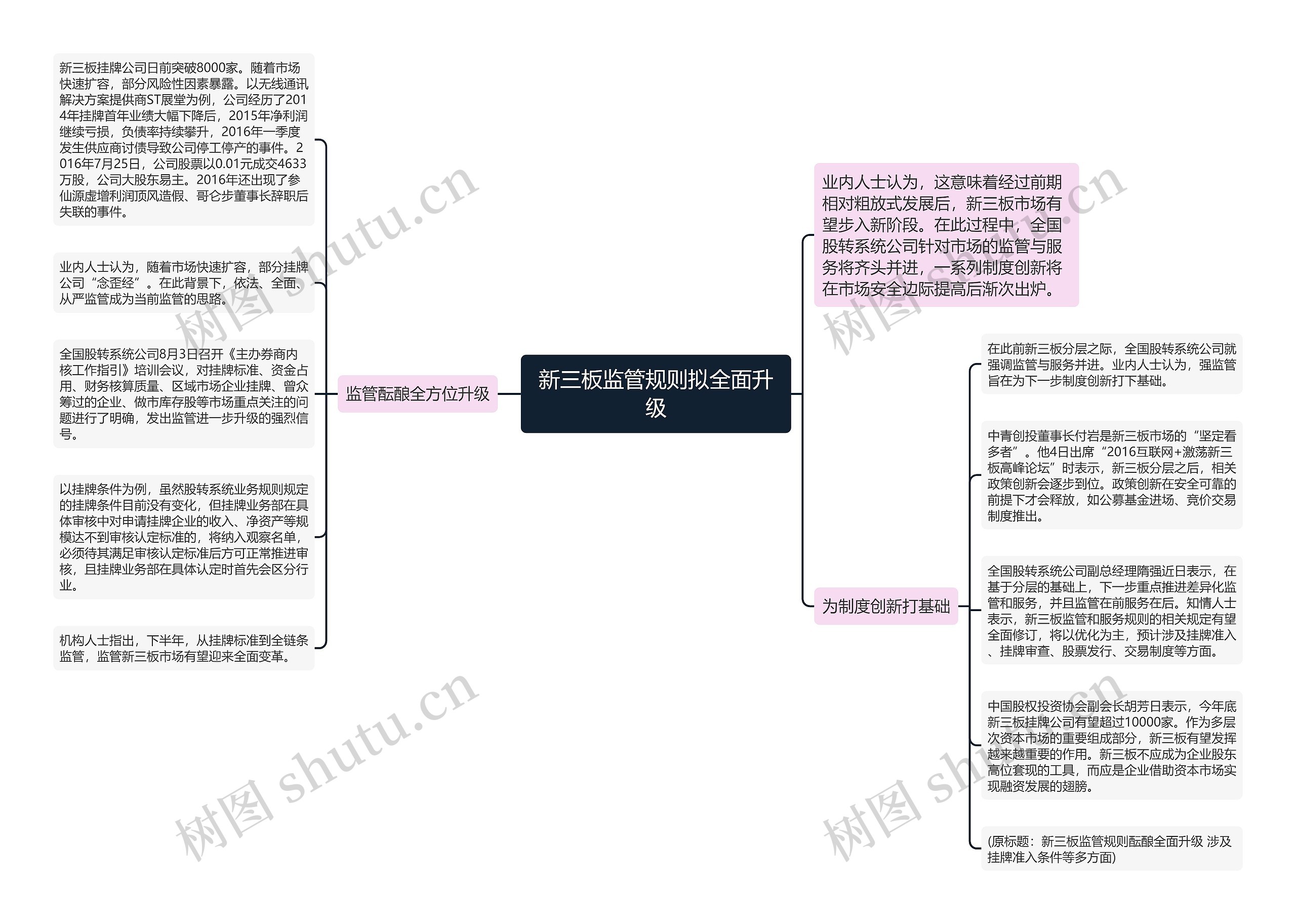 新三板监管规则拟全面升级思维导图