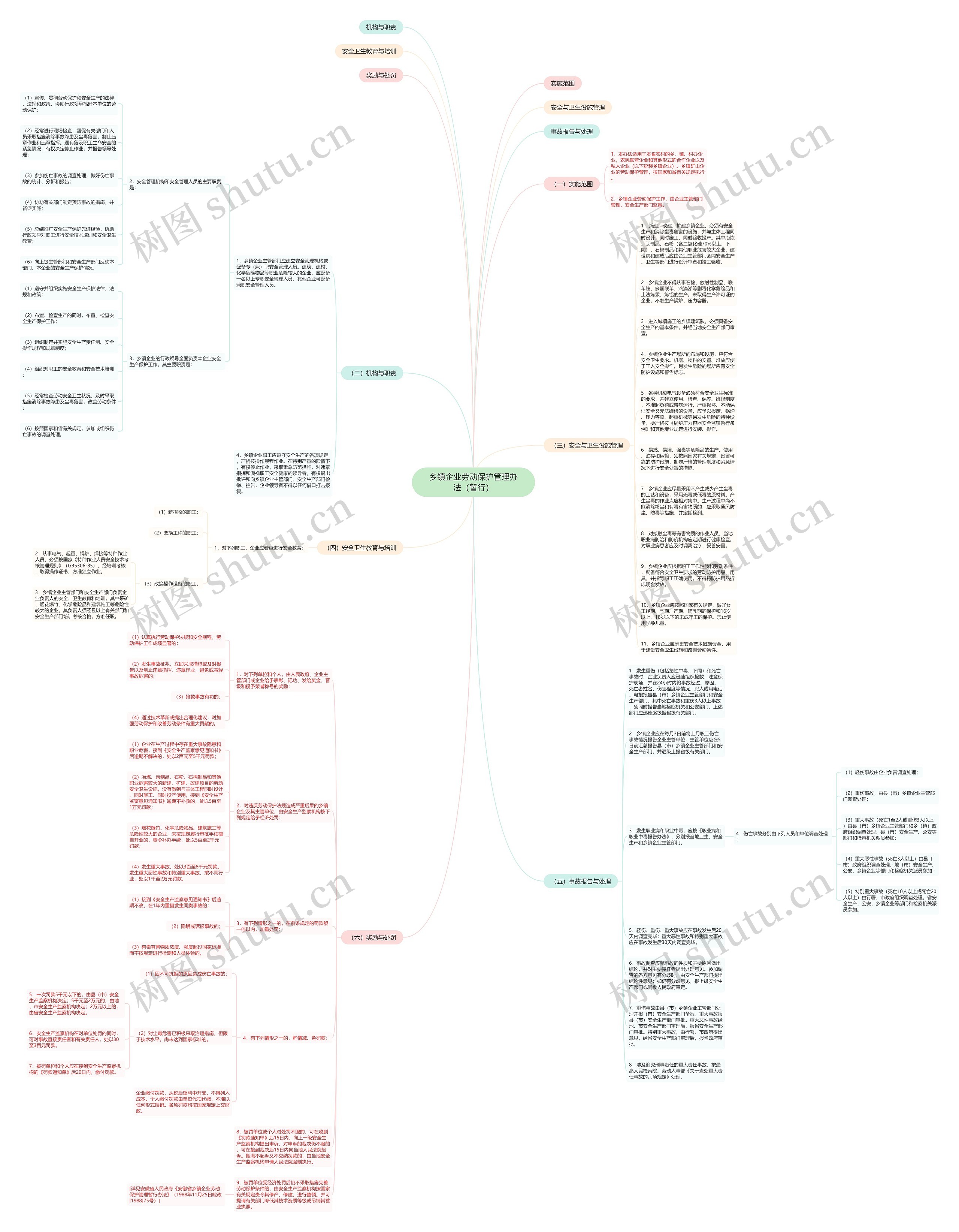 乡镇企业劳动保护管理办法（暂行）思维导图
