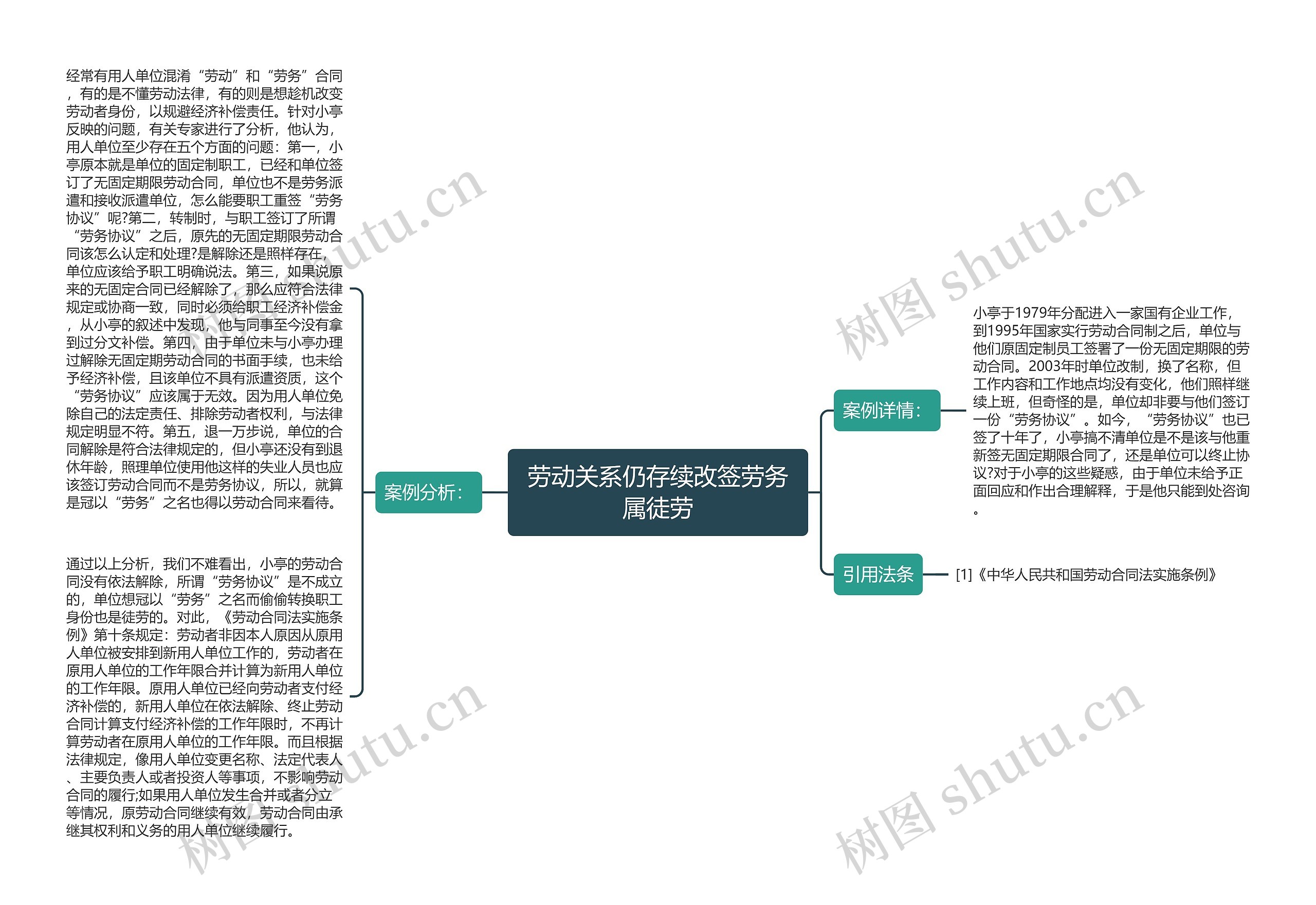 劳动关系仍存续改签劳务属徒劳思维导图